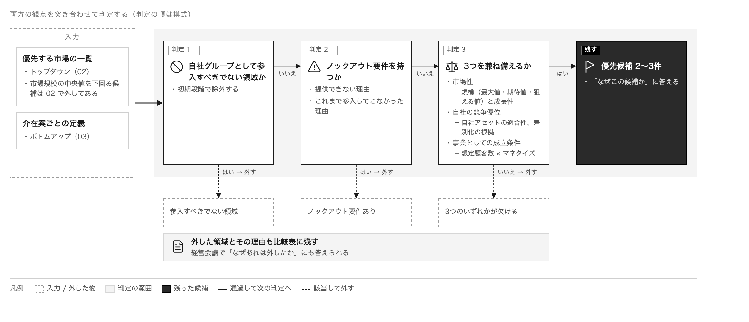 優先候補の絞り方。参入すべきでない領域か、ノックアウト要件を持つか、市場性・自社の競争優位・事業としての成立条件の3つを兼ね備えるかを判定し、外した領域は理由とともに比較表に残す