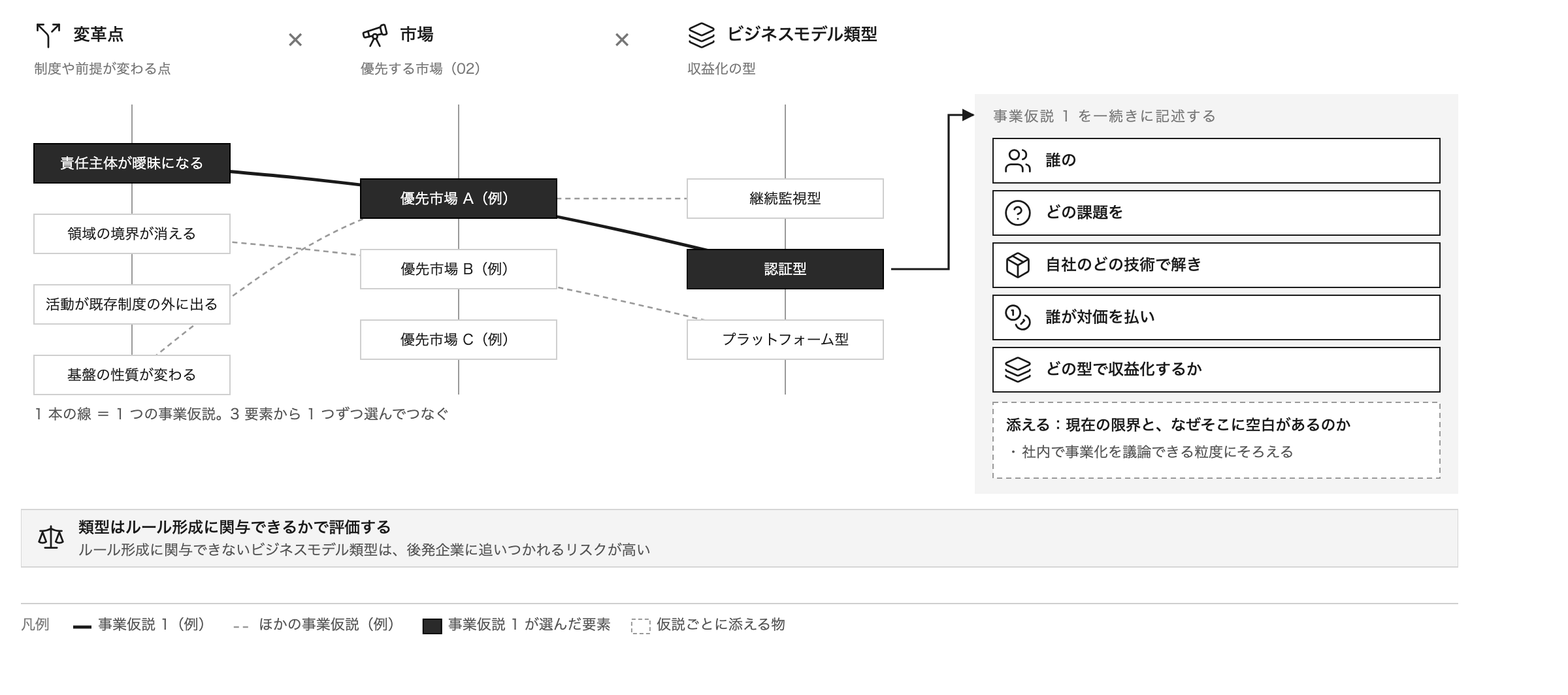 事業仮説は変革点・市場・ビジネスモデル類型から1つずつ選んでつないだ1本の線。誰の、どの課題を、自社のどの技術で解き、誰が対価を払い、どの型で収益化するかを一続きに記述する