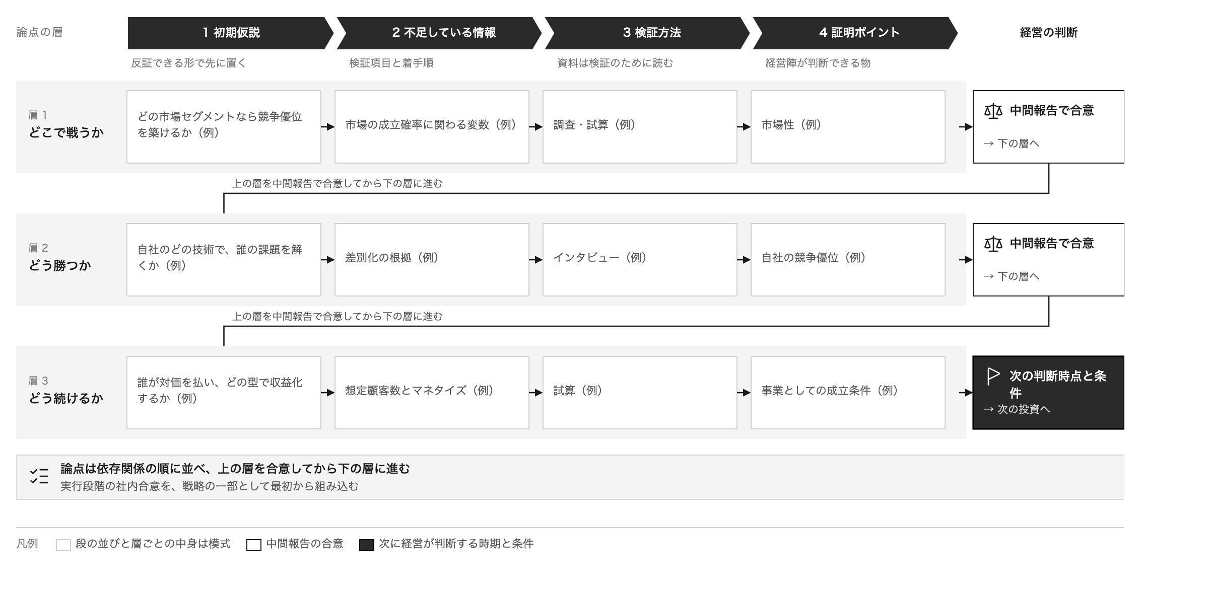 検証計画は、どこで戦うか・どう勝つか・どう続けるかの3層を依存関係の順に並べ、各層で初期仮説・不足している情報・検証方法・証明ポイントを経て経営が判断する