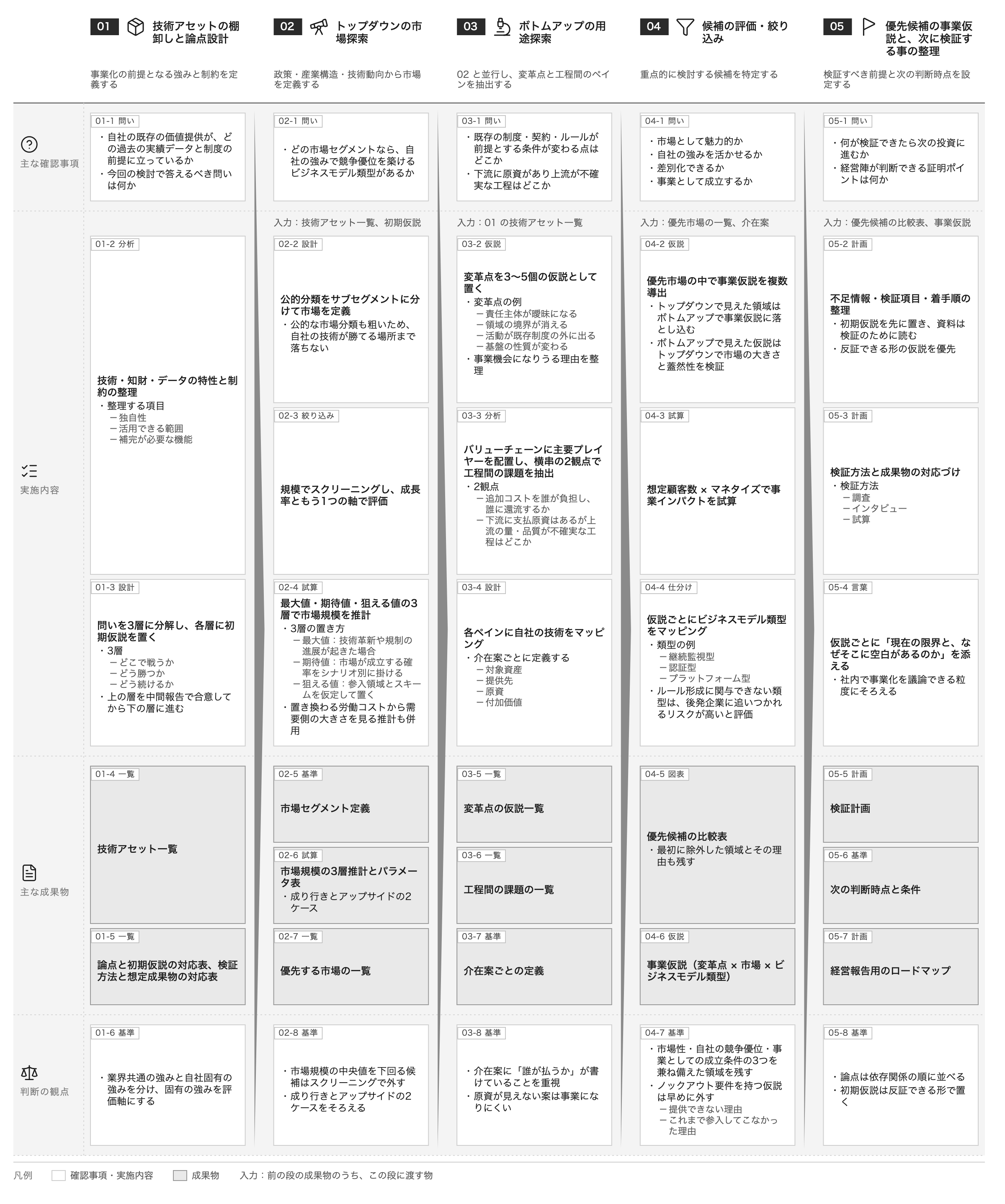 支援プロセス全体図。技術アセットの棚卸しと論点設計、トップダウンの市場探索、ボトムアップの用途探索、候補の評価・絞り込み、優先候補の事業仮説と次に検証する事の整理の5段階を列に、主な確認事項・実施内容・主な成果物・判断の観点を行に置く