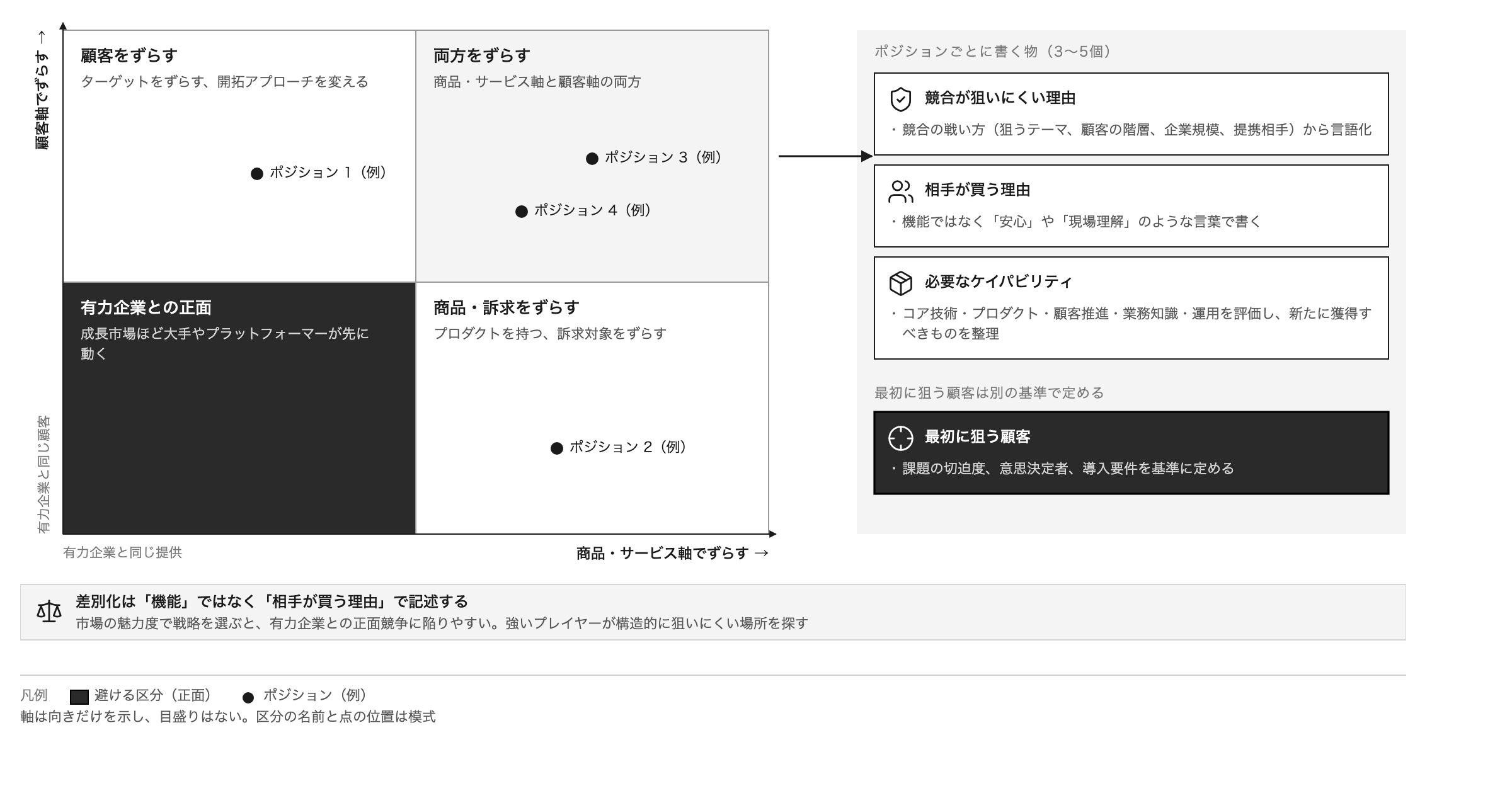 差別化ポジションは、商品・サービス軸と顧客軸で有力企業の正面からずらして探す。ポジションごとに競合が狙いにくい理由・相手が買う理由・必要なケイパビリティを書く