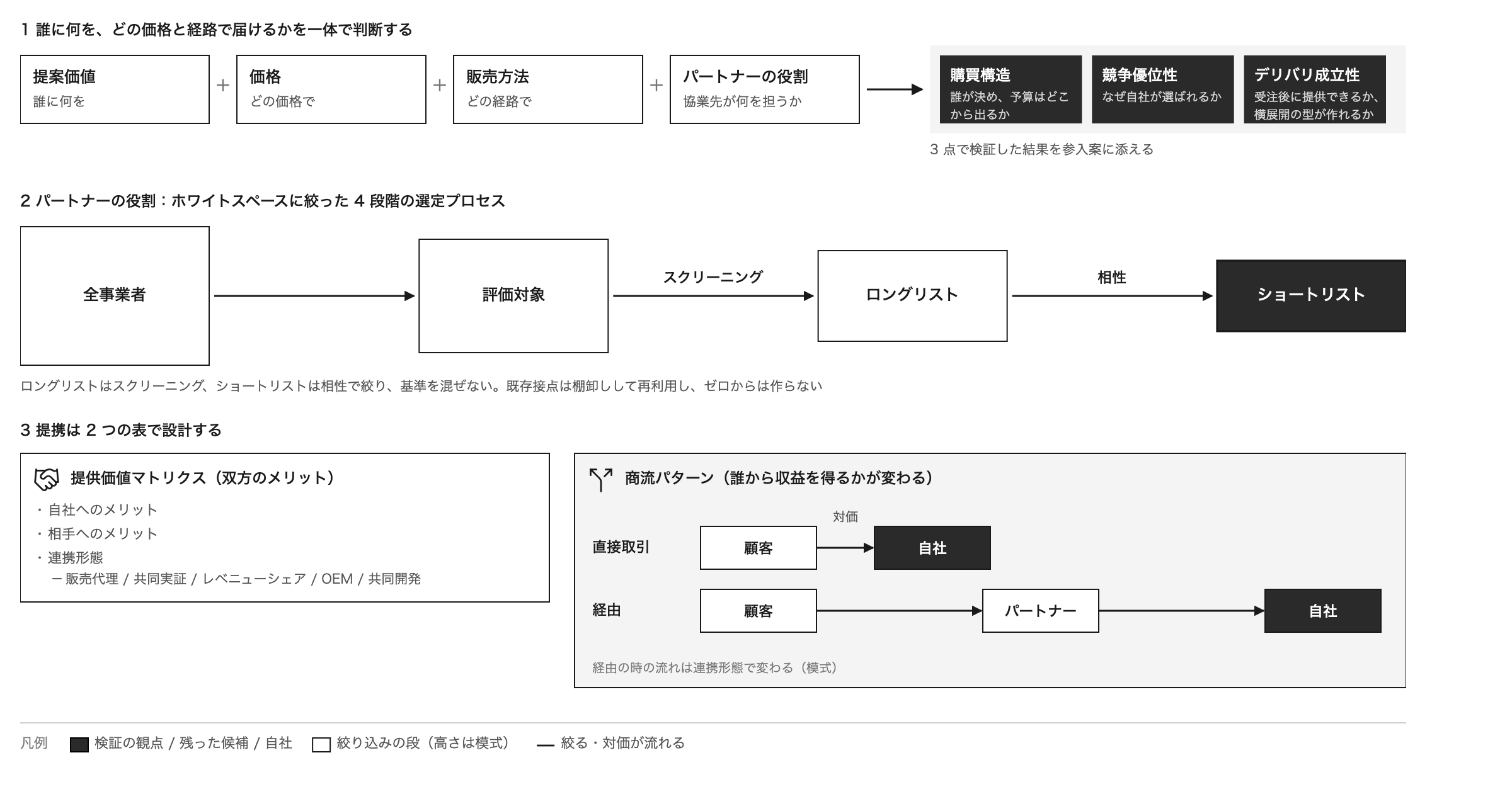 参入案は提案価値・価格・販売方法・パートナーの役割を一体で判断し、購買構造・競争優位性・デリバリ成立性の3点で検証する。パートナーは4段階で絞り、提携は双方のメリットと商流の2つの表で設計する