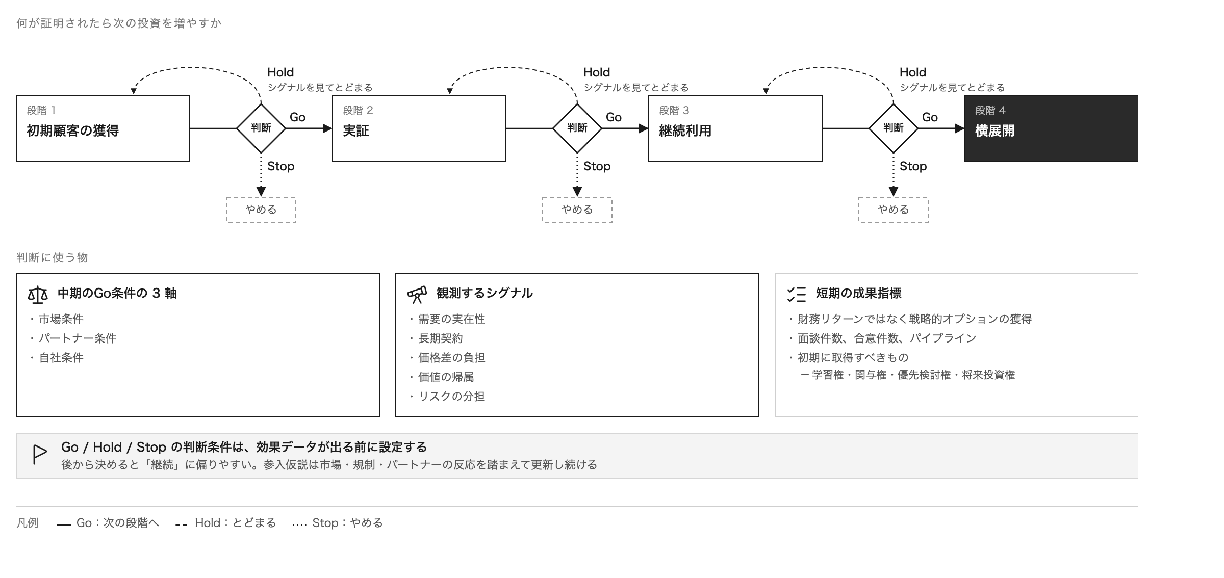 市場投入計画は、初期顧客の獲得・実証・継続利用・横展開の各段階の間で Go / Hold / Stop を判断する。判断条件は効果データが出る前に設定する