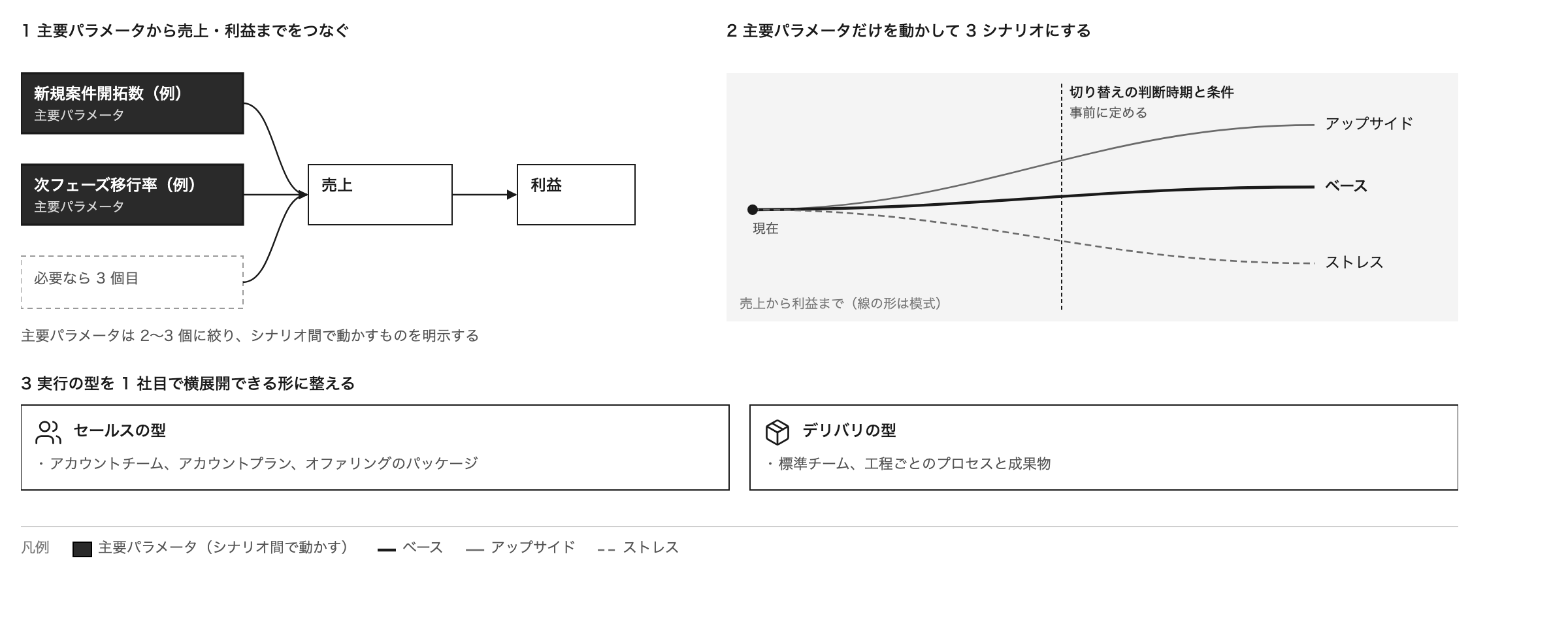 数値計画は2〜3個の主要パラメータから売上と利益までをつなぎ、ベース・アップサイド・ストレスの3シナリオでは主要パラメータだけを動かす