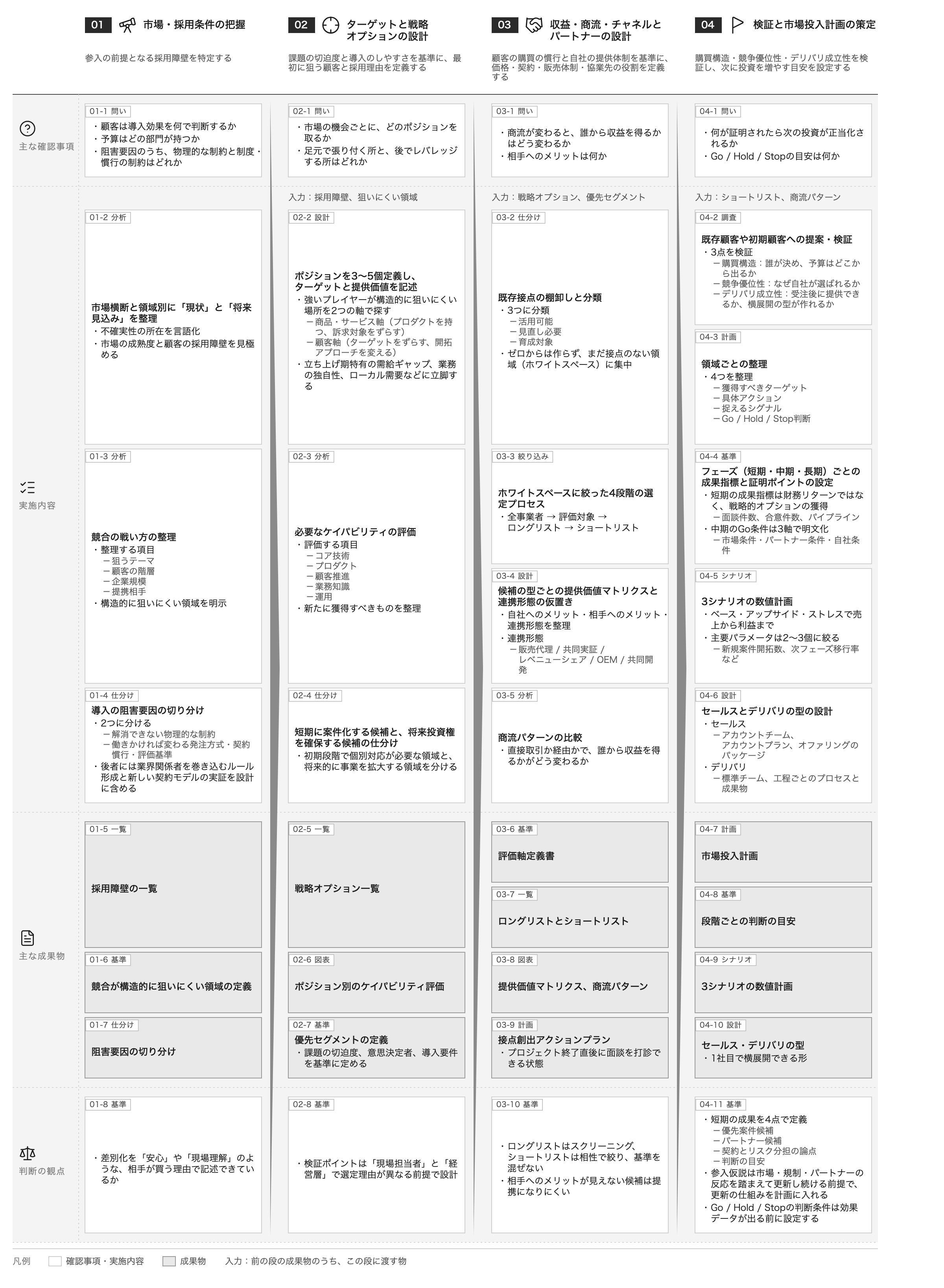 支援プロセス全体図。市場・採用条件の把握、ターゲットと戦略オプションの設計、収益・商流・チャネルとパートナーの設計、検証と市場投入計画の策定の4段階を列に、主な確認事項・実施内容・主な成果物・判断の観点を行に置く