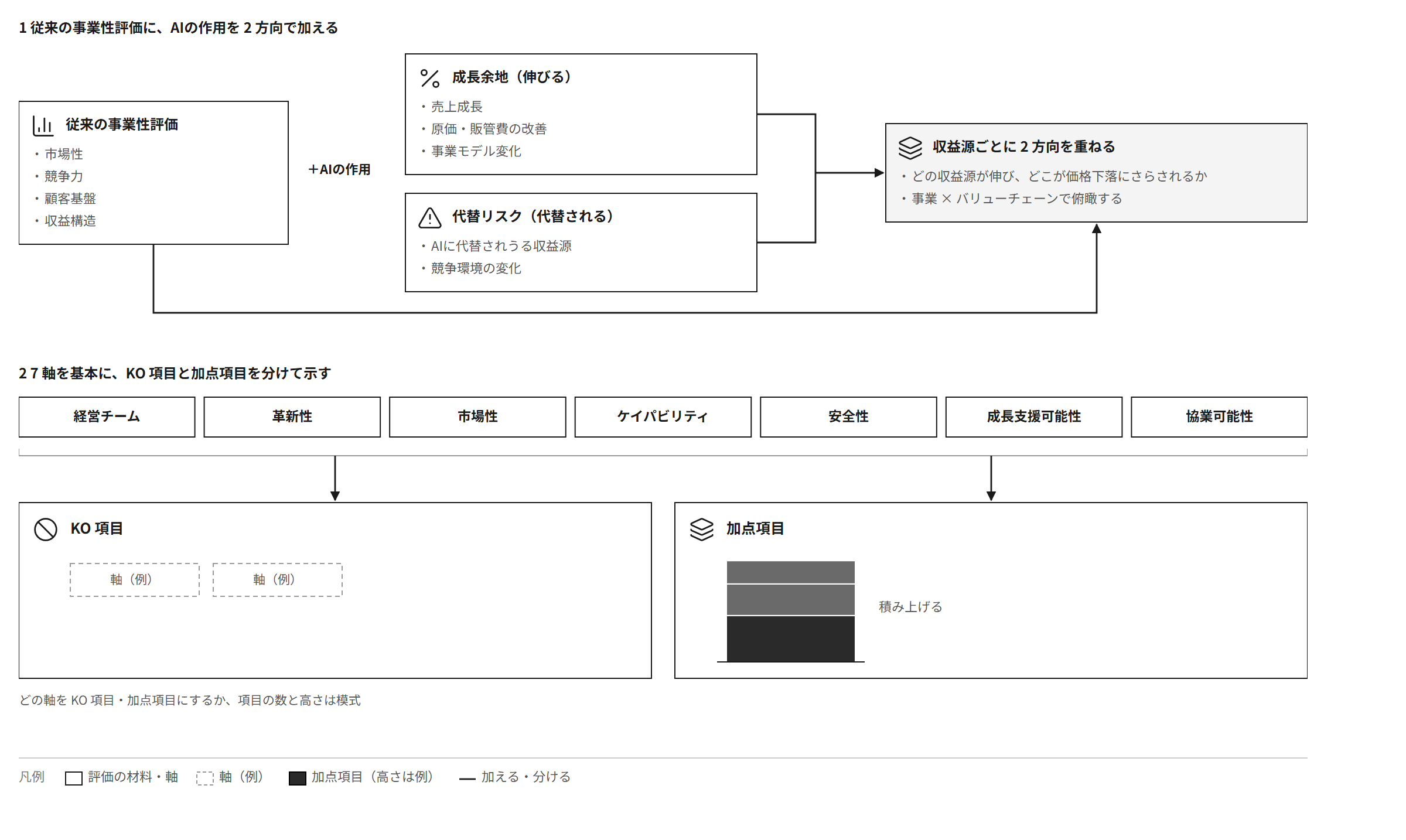 従来の事業性評価に、AIの作用を伸びる方向と代替される方向の2つで加えて評価する。評価軸は7軸を基本に、KO項目と加点項目を分けて示す