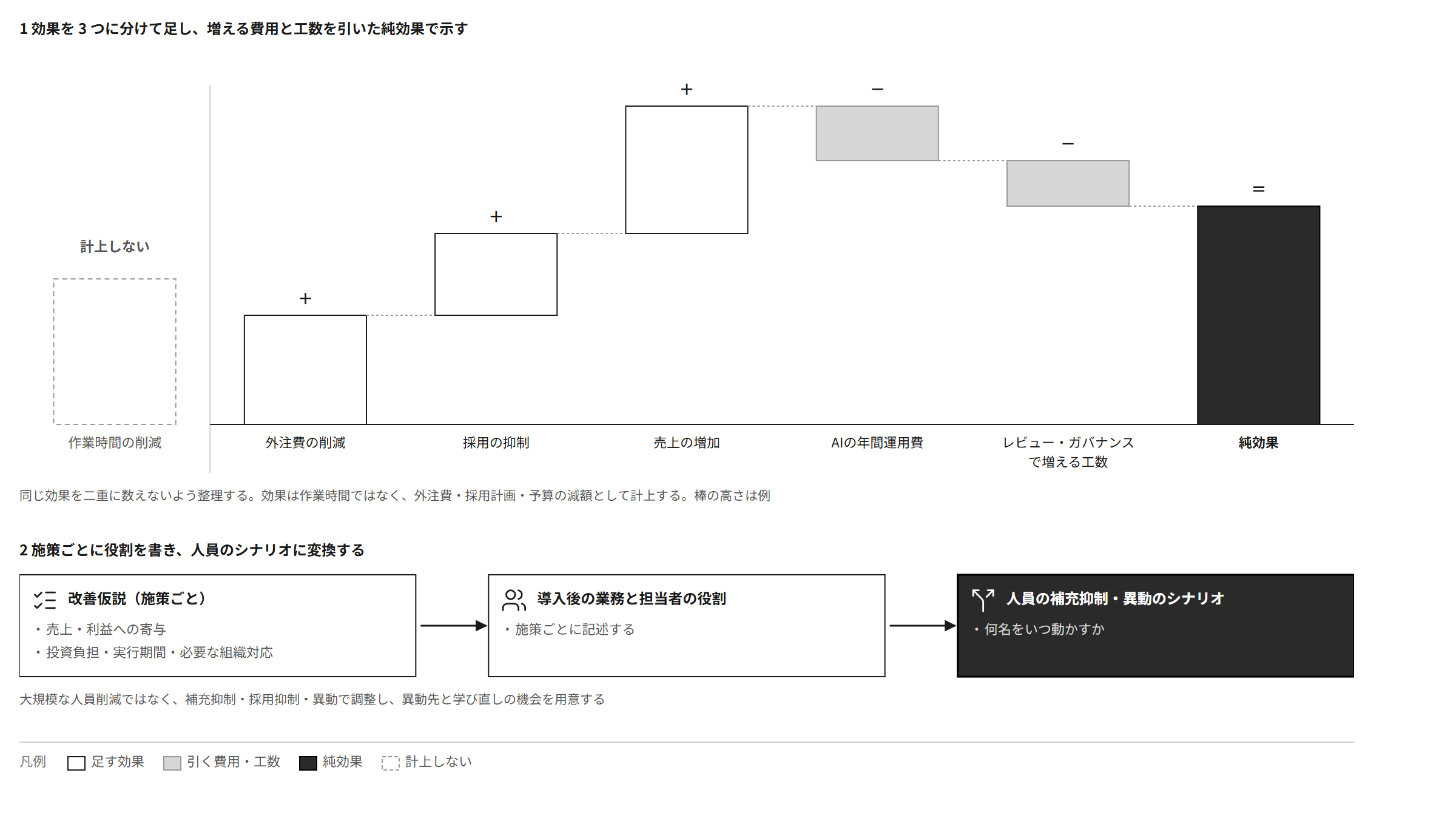 効果は外注費の削減・採用の抑制・売上の増加に分けて足し、AIの年間運用費とレビュー・ガバナンスで増える工数を引いた純効果で示す。作業時間の削減は計上しない。施策ごとに役割を書き、人員のシナリオに変換する