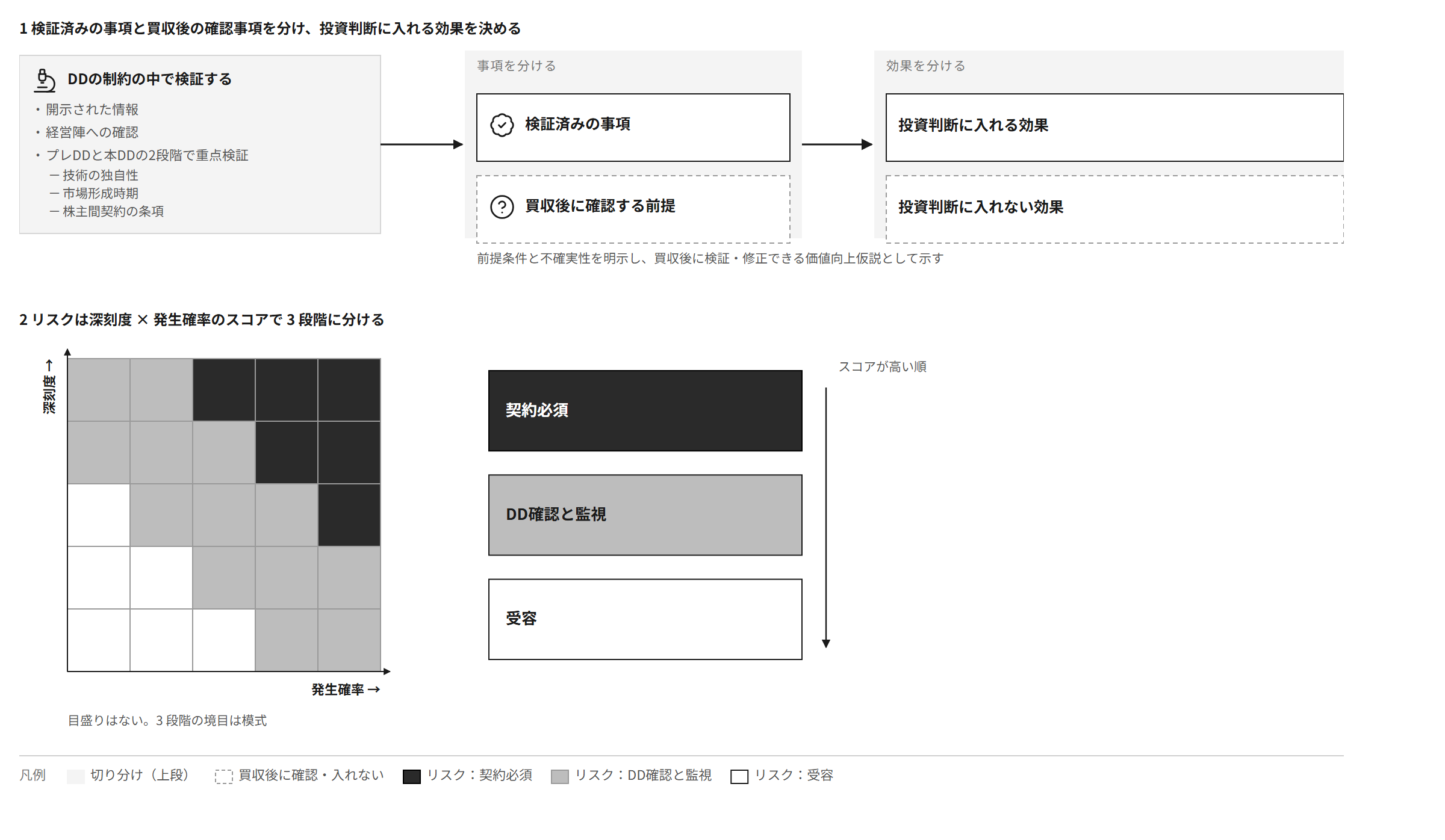 検証済みの事項と買収後の確認事項を分け、投資判断に入れる効果と入れない効果を分ける。リスクは深刻度×発生確率のスコアで契約必須・DD確認と監視・受容の3段階に分ける
