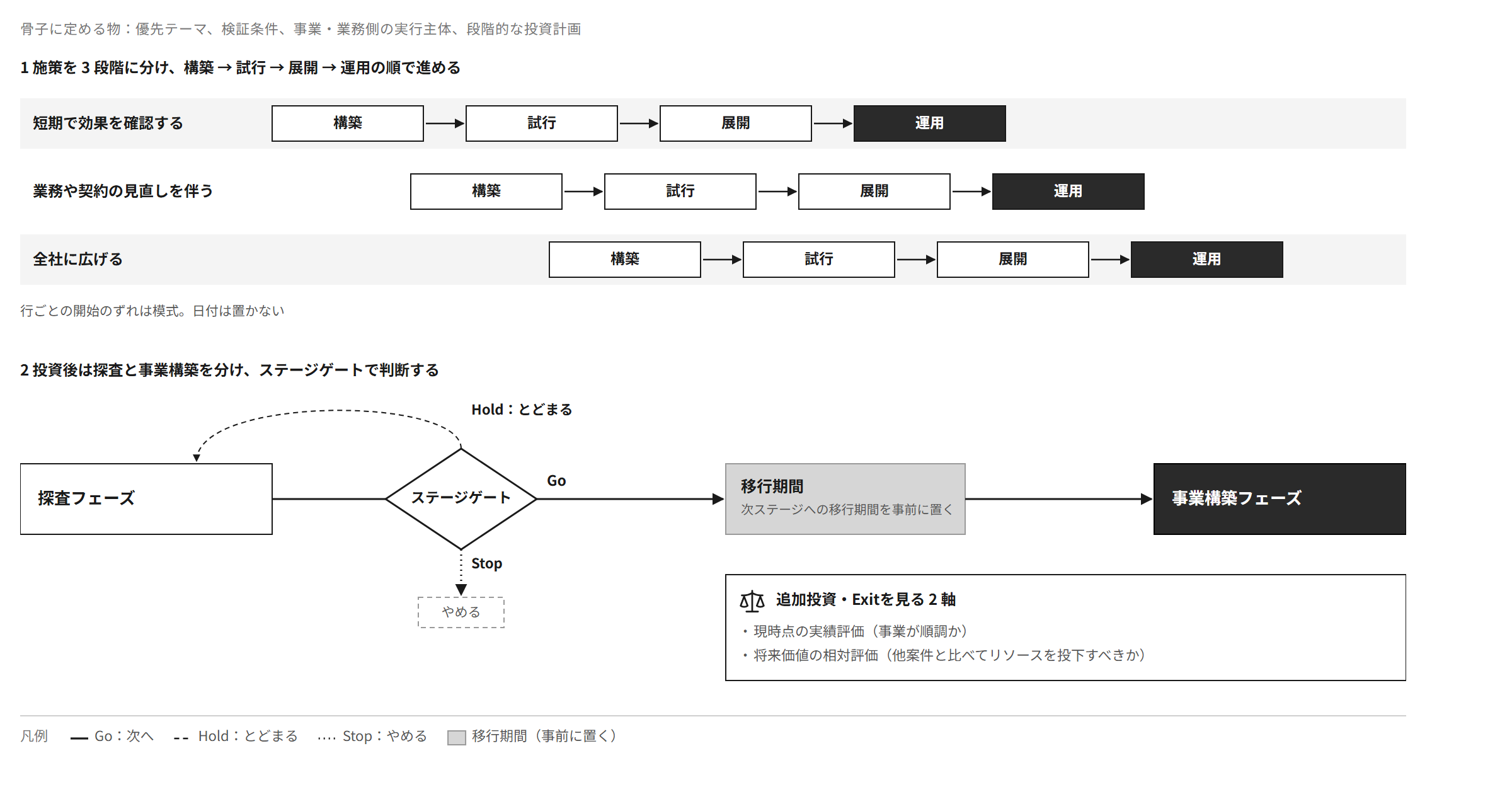 施策を3段階に分けて構築・試行・展開・運用の順で進める。投資後は探査フェーズと事業構築フェーズを分け、ステージゲートでGo / Hold / Stopを判断し、移行期間を事前に置く