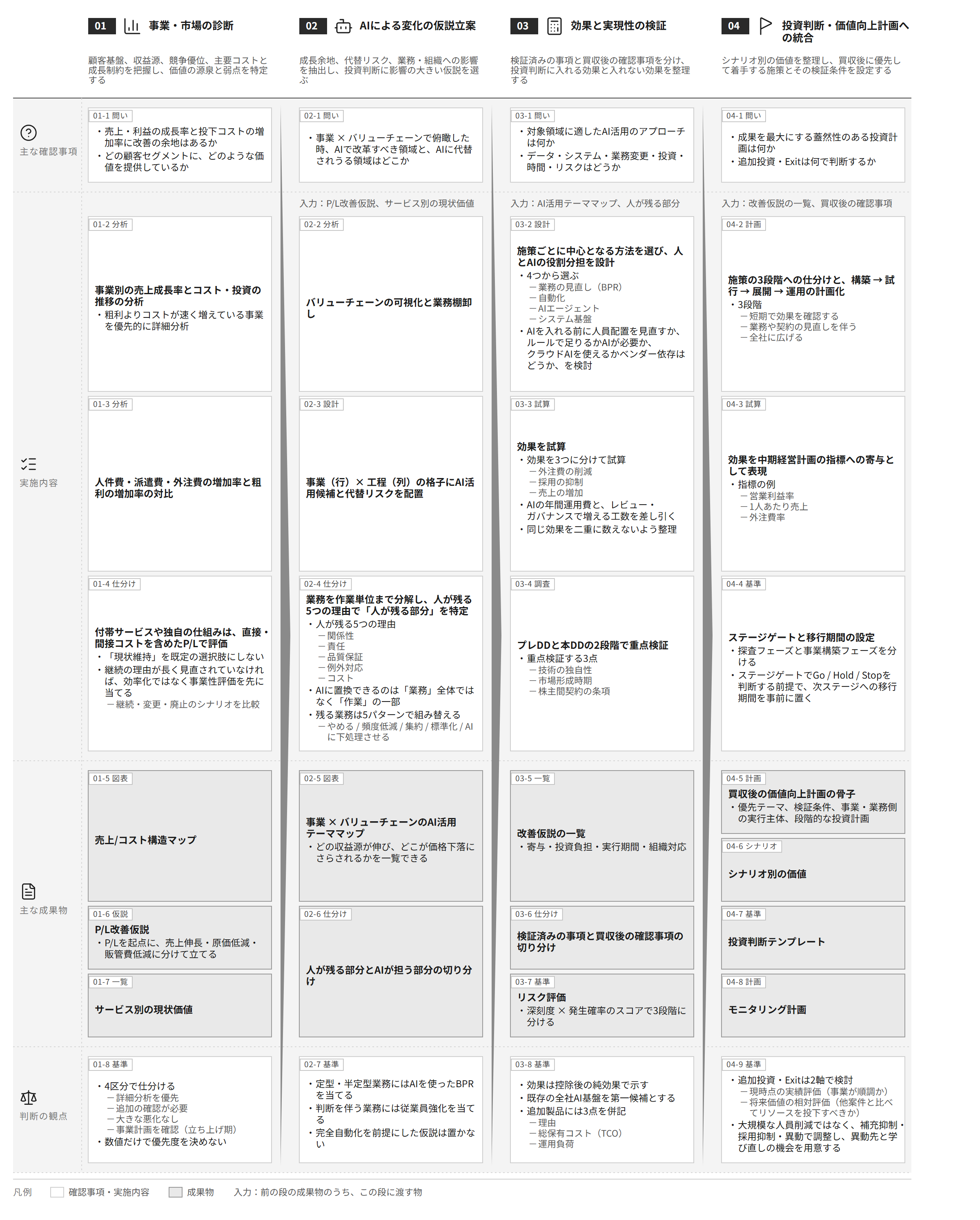 支援プロセス全体図。事業・市場の診断、AIによる変化の仮説立案、効果と実現性の検証、投資判断・価値向上計画への統合の4段階を列に、主な確認事項・実施内容・主な成果物・判断の観点を行に置く