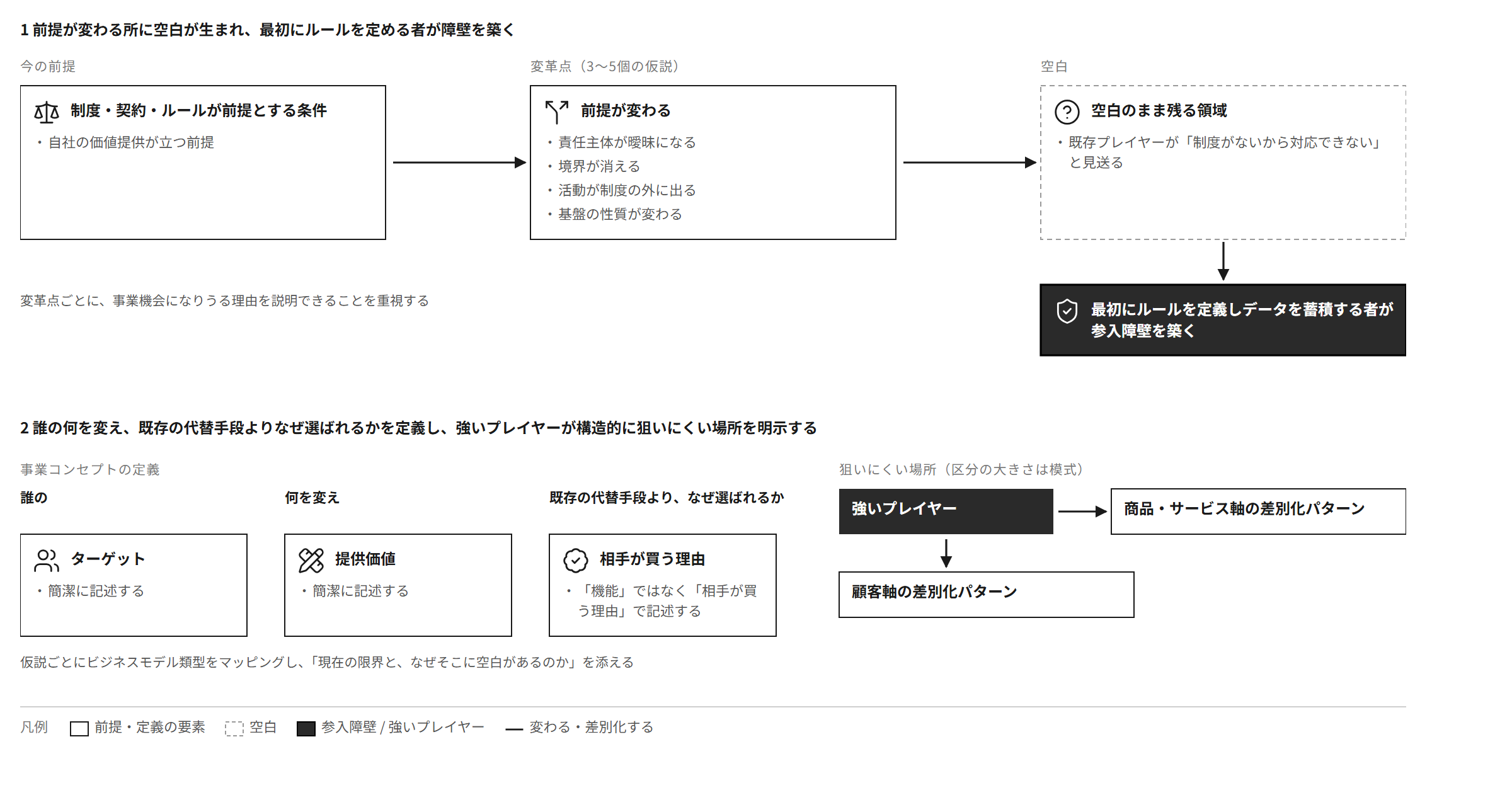 制度・契約・ルールが前提とする条件が変わる変革点に空白が生まれ、最初にルールを定義しデータを蓄積する者が参入障壁を築く。事業コンセプトは誰の何を変え、既存の代替手段よりなぜ選ばれるかで定義し、商品・サービス軸と顧客軸の差別化パターンで狙いにくい場所を示す