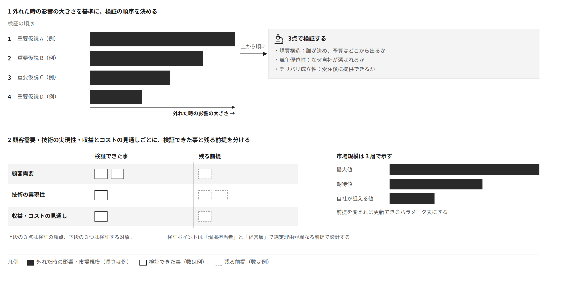 重要仮説は外れた時の影響の大きさの順に、購買構造・競争優位性・デリバリ成立性の3点で検証する。顧客需要・技術の実現性・収益とコストの見通しごとに、検証できた事と残る前提を分ける。市場規模は3層で示す