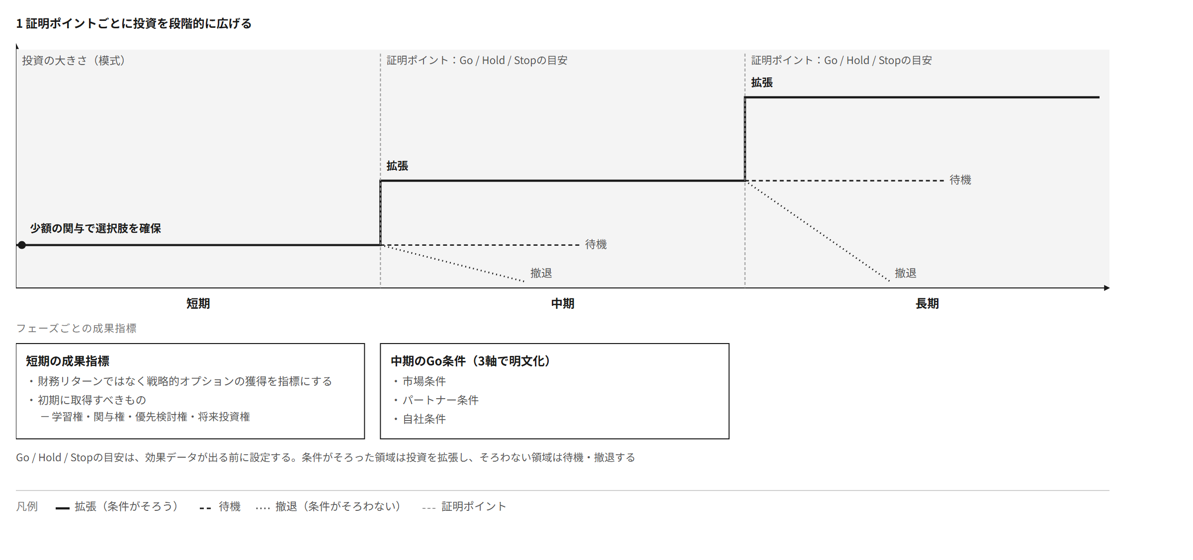 少額の関与で選択肢を確保し、証明ポイントごとに投資を段階的に広げる。条件がそろった領域は拡張し、そろわない領域は待機・撤退する。短期は戦略的オプションの獲得、中期はGo条件の3軸を指標にする