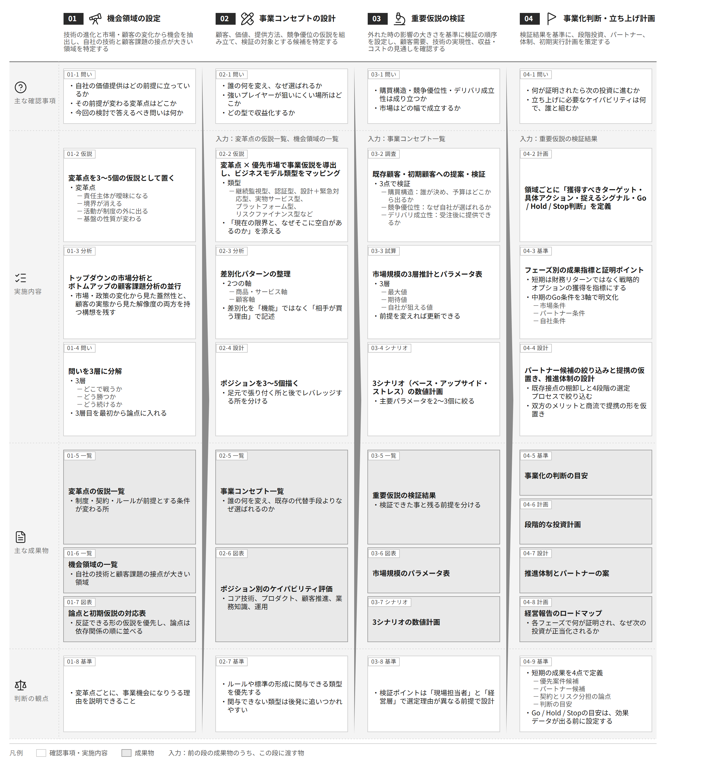 支援プロセス全体図。機会領域の設定、事業コンセプトの設計、重要仮説の検証、事業化判断・立ち上げ計画の4段階を列に、主な確認事項・実施内容・主な成果物・判断の観点を行に置く