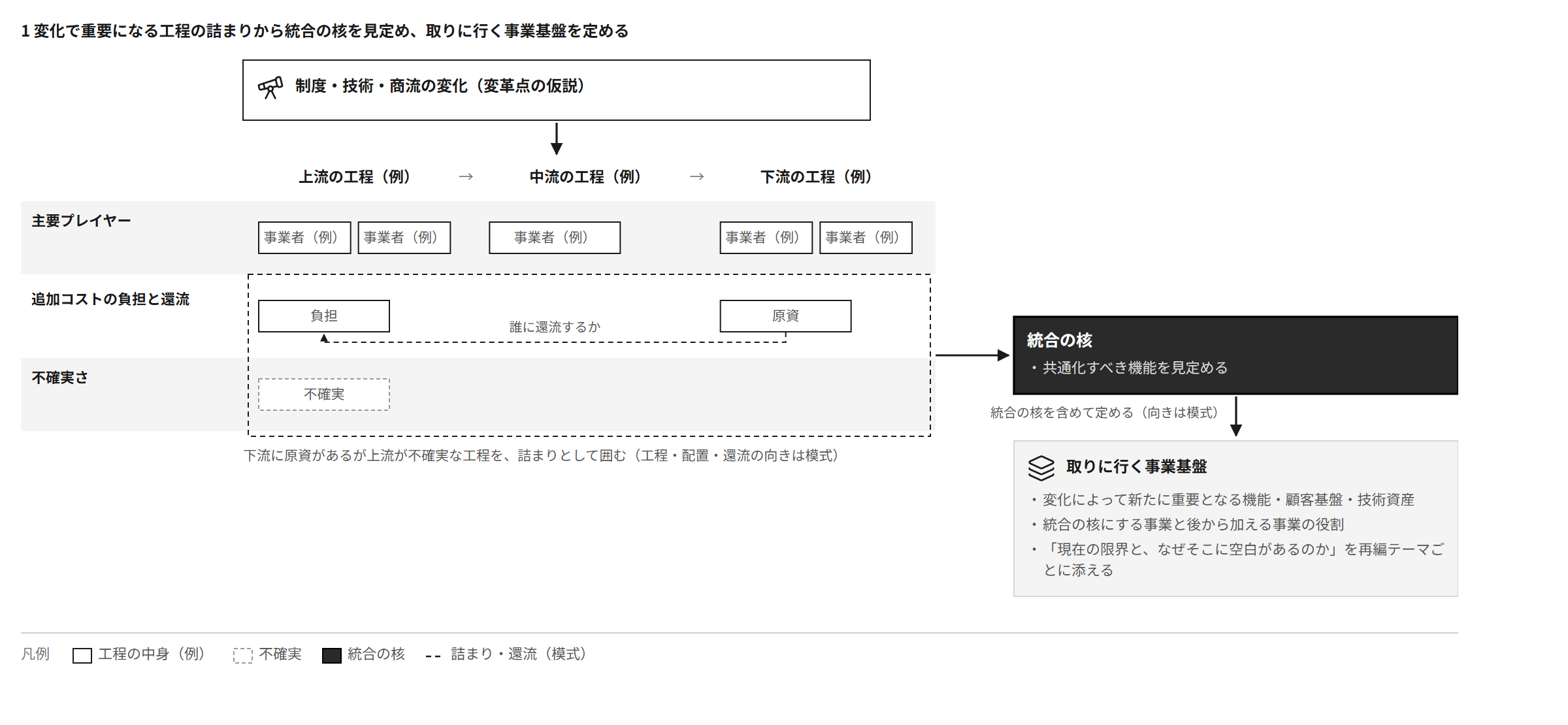 制度・技術・商流の変化から再編後のバリューチェーンを見て、下流に原資があるが上流が不確実な工程の詰まりから統合の核を見定め、取りに行く事業基盤(機能・顧客基盤・技術資産)を定める