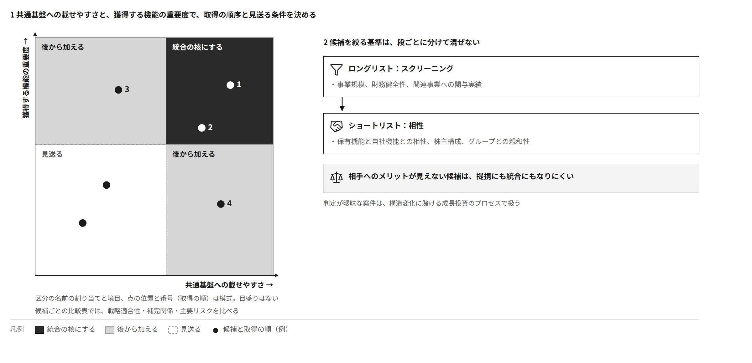 候補を共通基盤への載せやすさと獲得する機能の重要度で置き、統合の核にする候補、後から加える候補、見送る候補を分けて取得の順序を決める。ロングリストはスクリーニング、ショートリストは相性で絞る