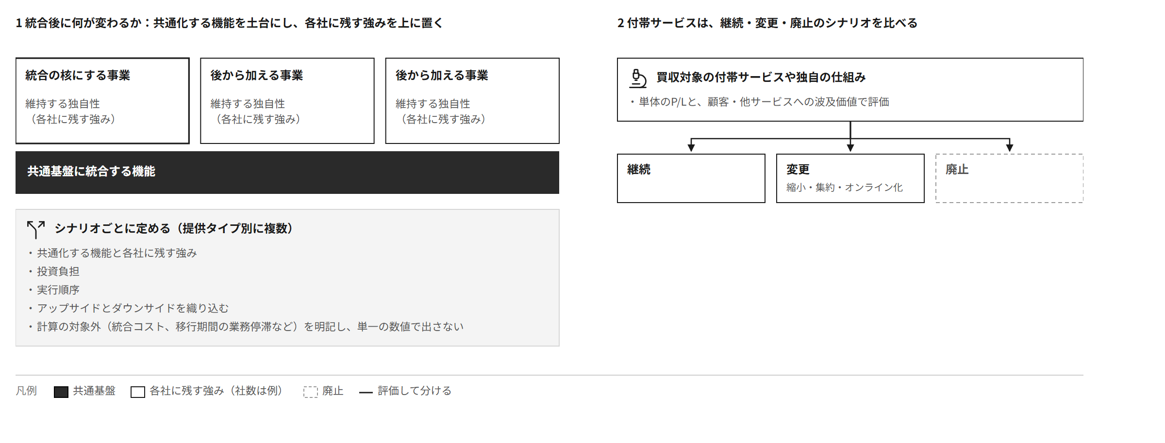 統合後は共通基盤に統合する機能の上に各社の維持する独自性を置き、シナリオごとに投資負担と実行順序を定める。付帯サービスは単体のP/Lと波及価値で評価し、継続・変更・廃止を比べる