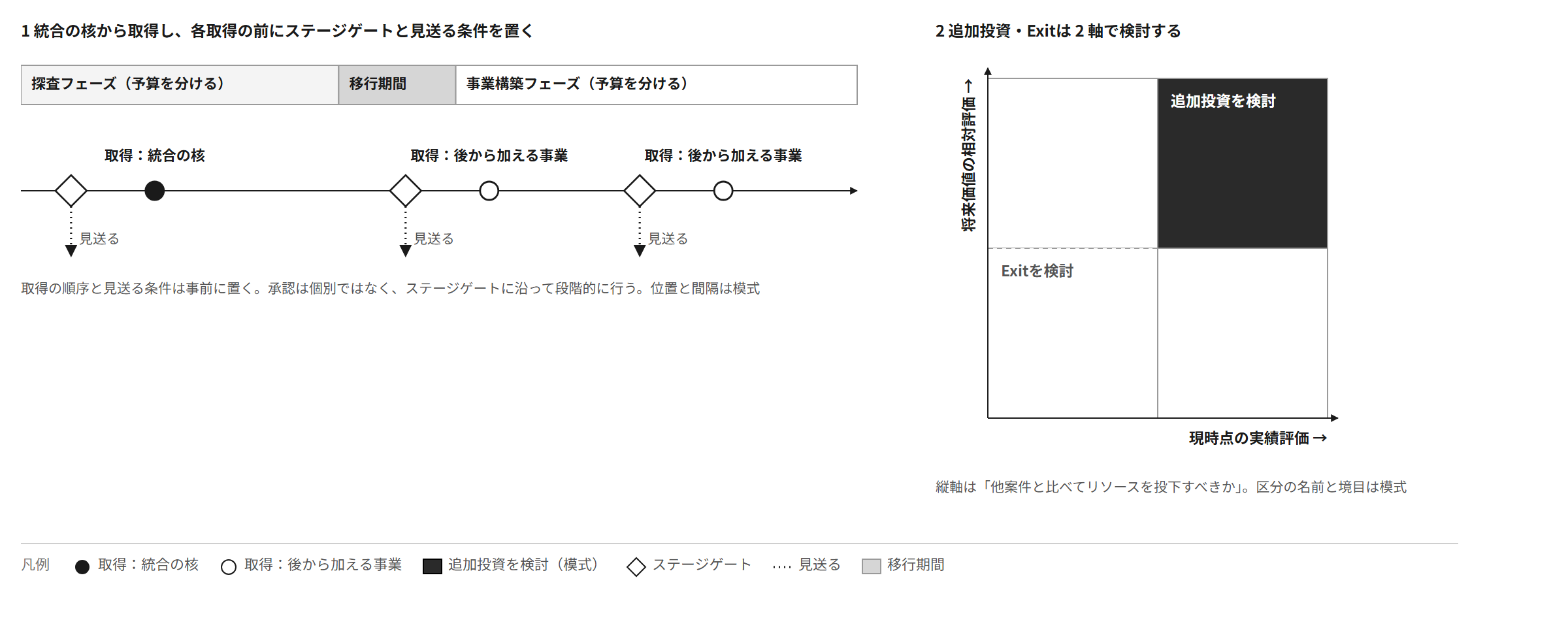 統合の核から取得し、各取得の前にステージゲートと見送る条件を置く。探査フェーズと事業構築フェーズは予算も分け、移行期間を事前に設定する。追加投資・Exitは現時点の実績評価と将来価値の相対評価の2軸で検討する