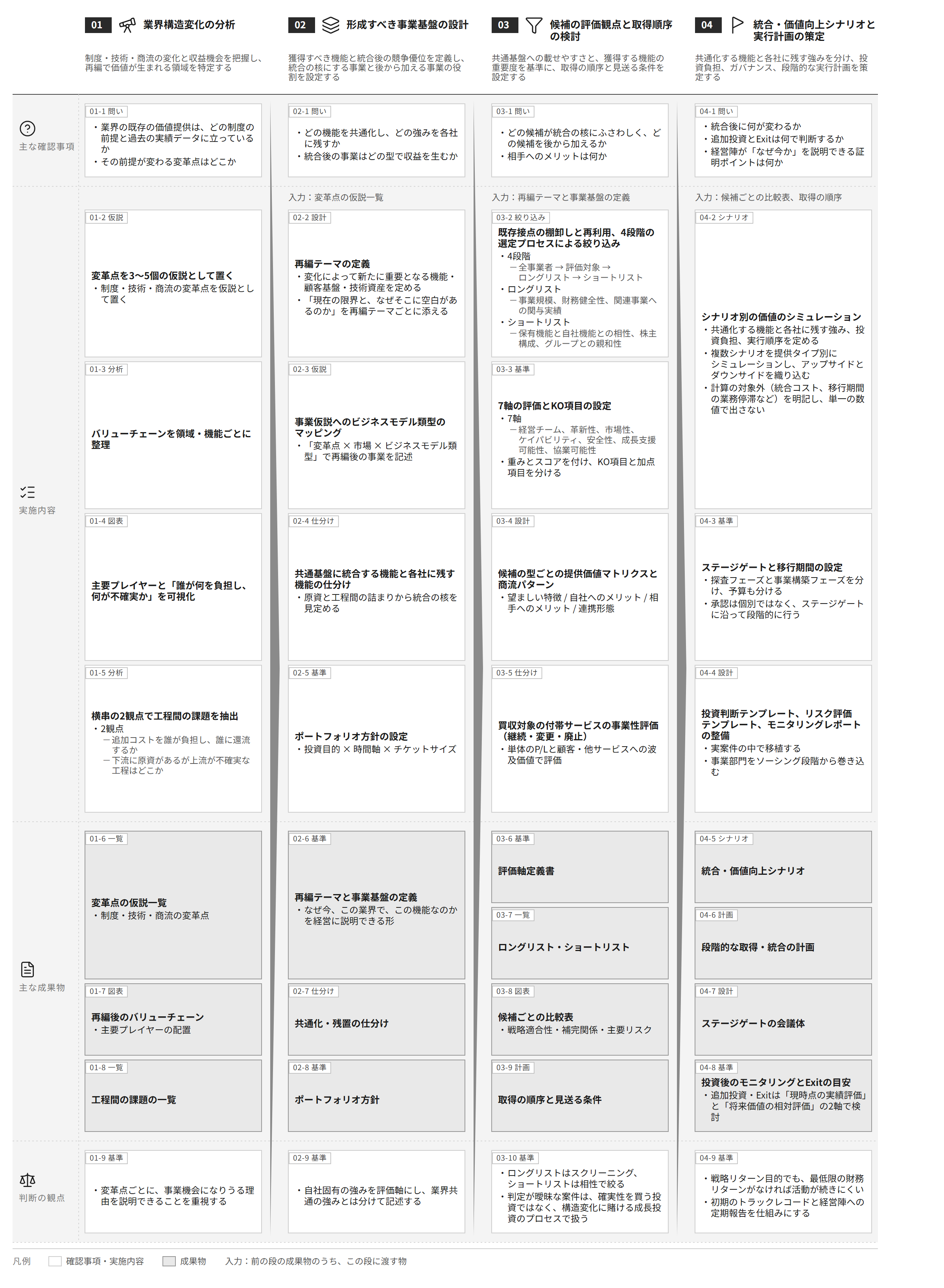 支援プロセス全体図。業界構造変化の分析、形成すべき事業基盤の設計、候補の評価観点と取得順序の検討、統合・価値向上シナリオと実行計画の策定の4段階を列に、主な確認事項・実施内容・主な成果物・判断の観点を行に置く