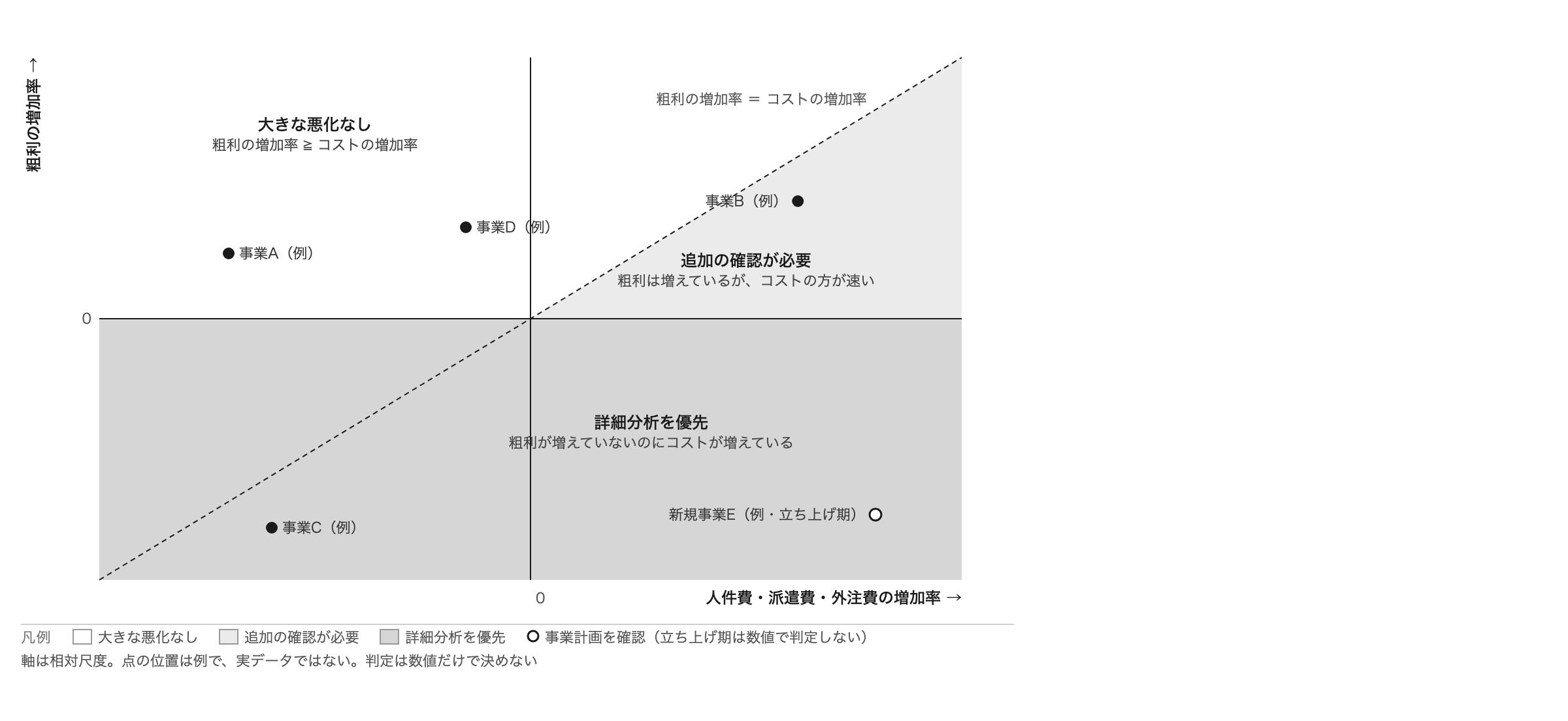 売上/コスト構造マップ。横軸に人件費・派遣費・外注費の増加率、縦軸に粗利の増加率。対角線より下がコストが粗利より速く増えている事業。判定は4区分