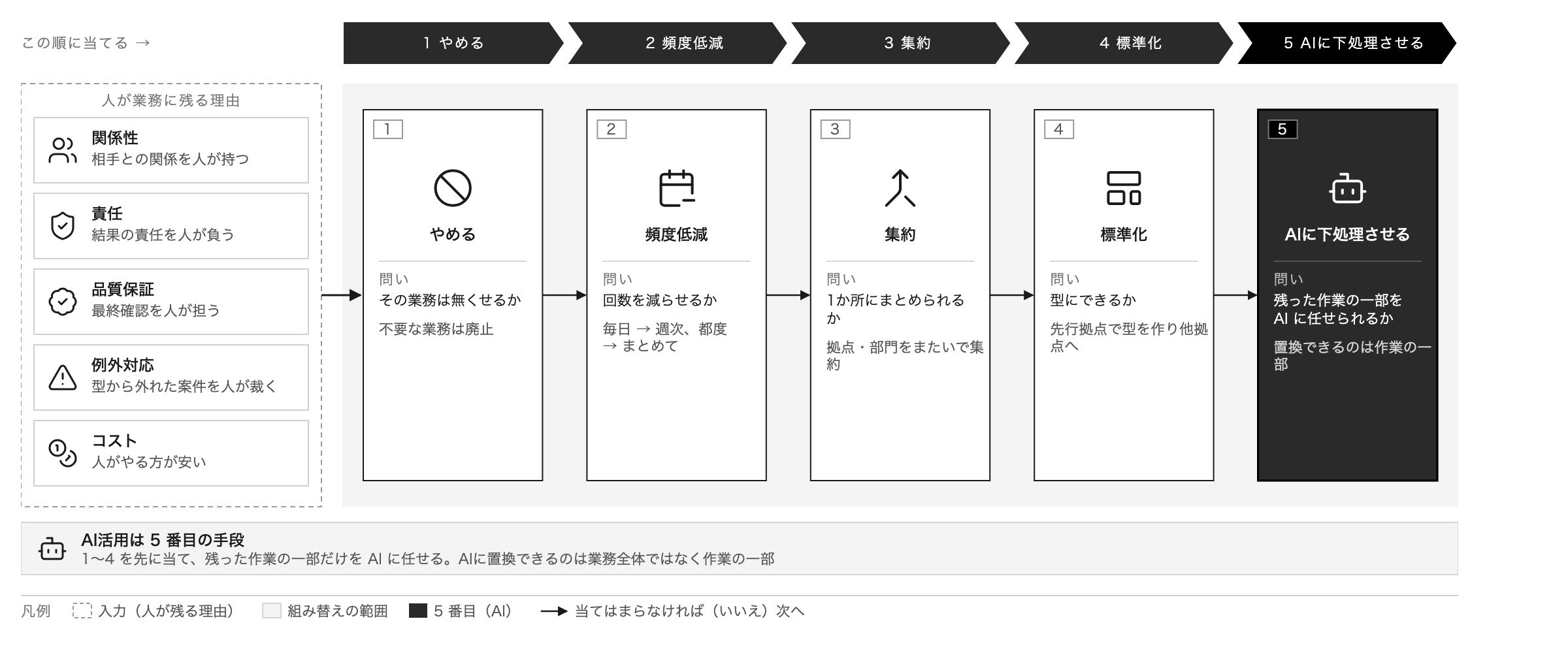 人が業務に残る5つの理由と、やめる・頻度低減・集約・標準化・AIに下処理させるの5パターン。AI活用は5番目の手段