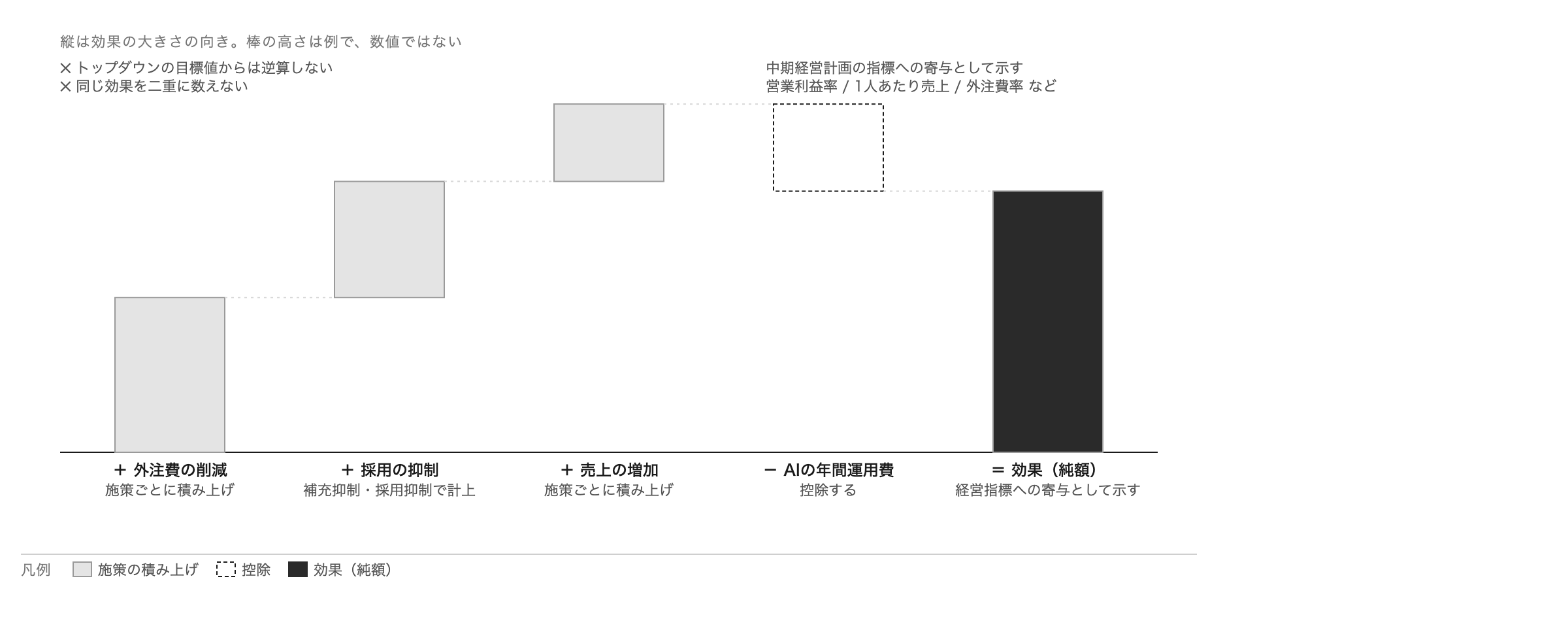 効果試算の積み上げ。外注費の削減・採用の抑制・売上の増加を積み上げ、AIの年間運用費を差し引いて効果の純額とする