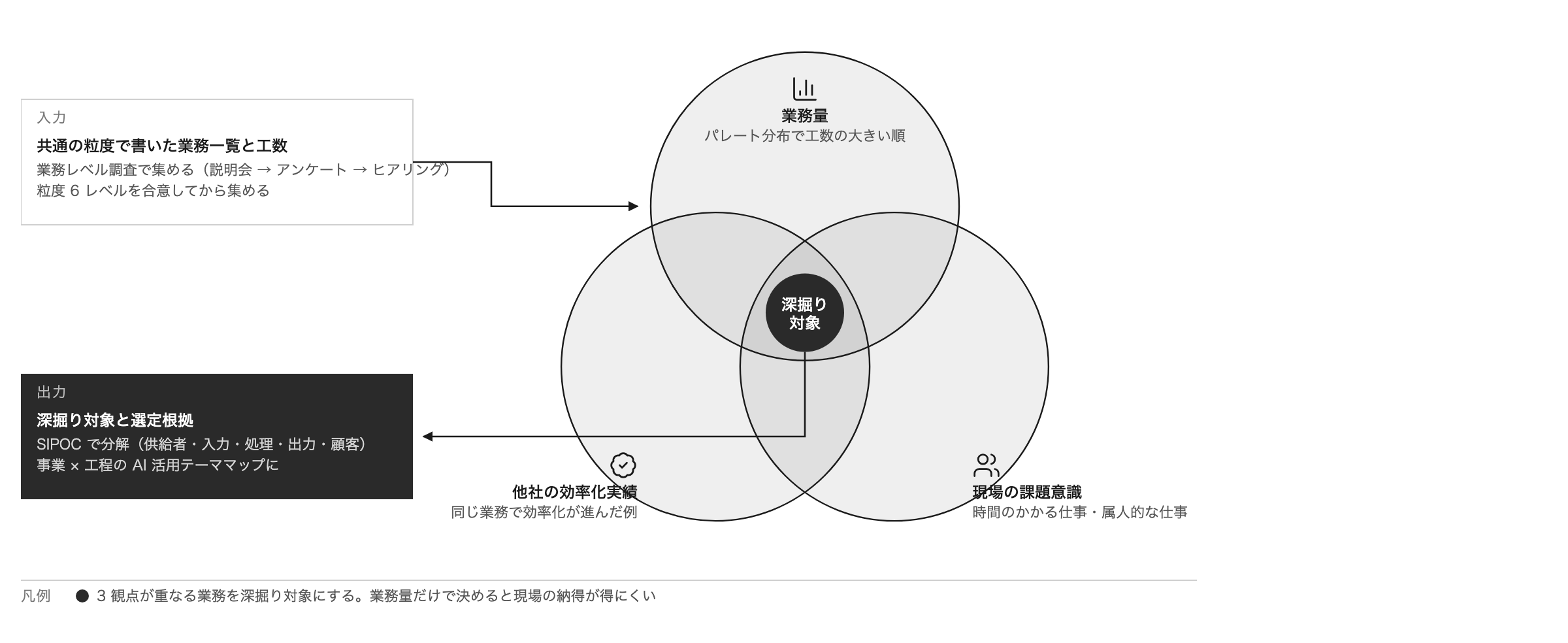 深掘りする業務は、業務量・他社の効率化実績・現場の課題意識の3観点を重ねて絞る。3つが重なる業務を深掘り対象とし、SIPOCで分解する