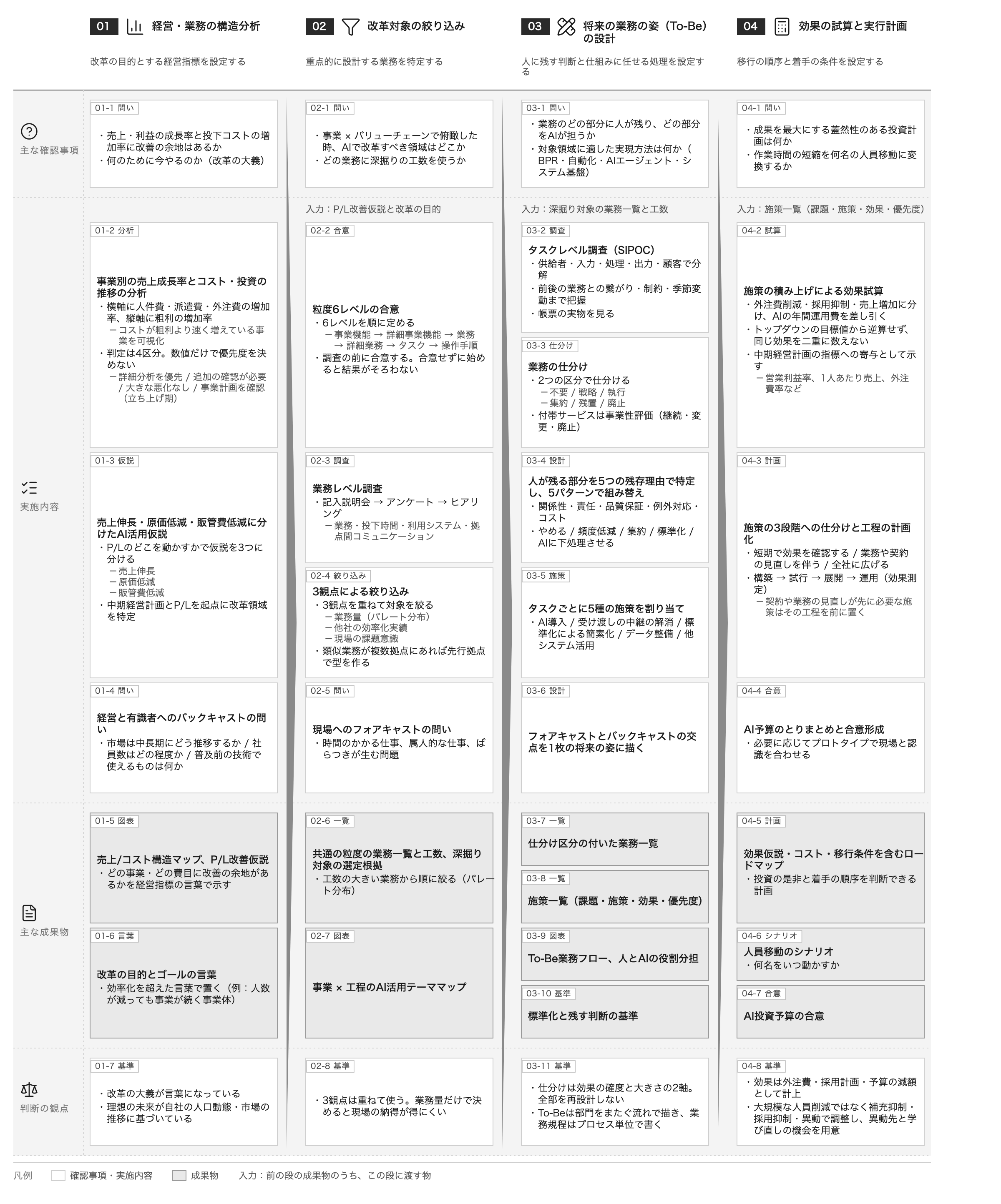 支援プロセス全体図。経営・業務の構造分析、改革対象の絞り込み、将来の業務の姿の設計、効果の試算と実行計画の4段階を列に、主な確認事項・実施内容・主な成果物・判断の観点を行に置く