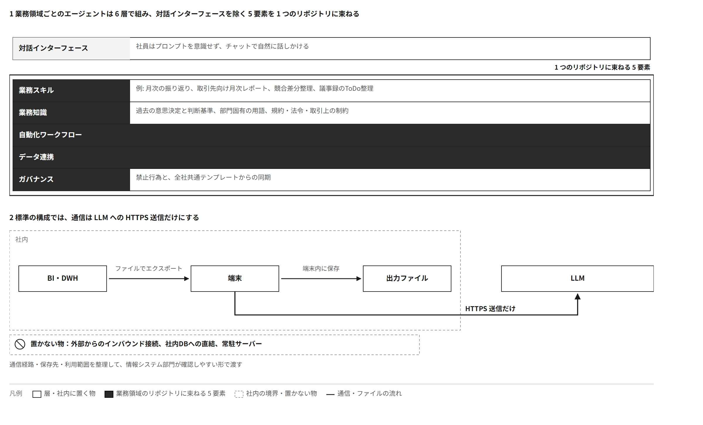 業務領域ごとのAIエージェントは6層で組み、対話インターフェースを除く5要素を1つのリポジトリに束ねる。標準の構成では、通信はLLMへのHTTPS送信だけで、入力はBI・DWHからのファイル、出力は端末内に保存する