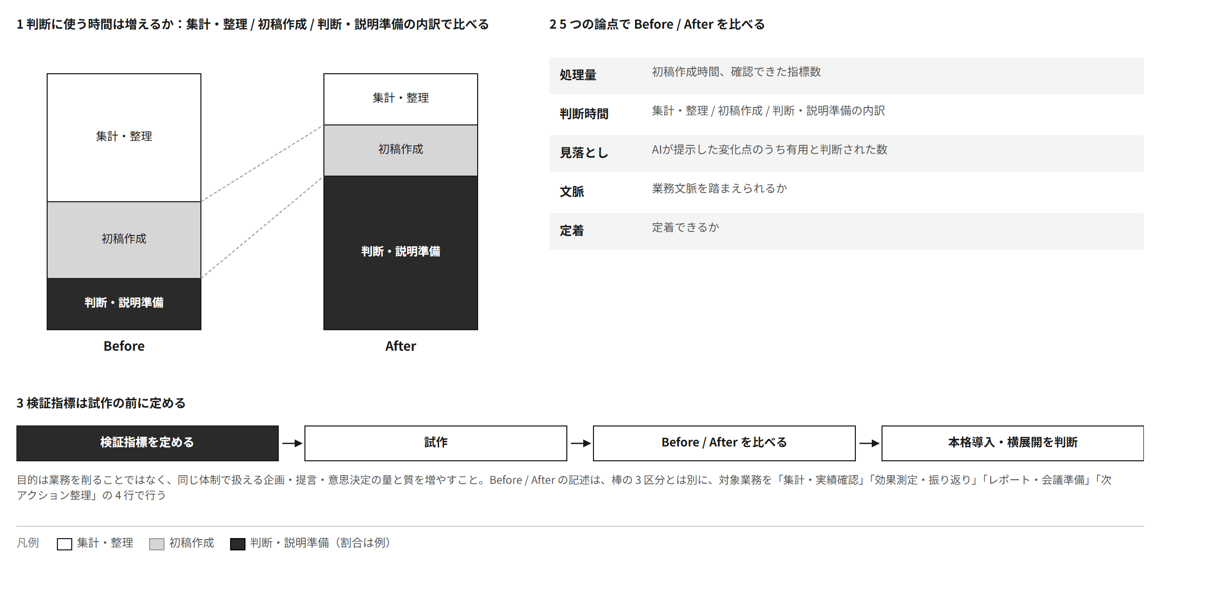 判断に使う時間が増えるかを、集計・整理、初稿作成、判断・説明準備の内訳でBefore / After比べ、処理量・判断時間・見落とし・文脈・定着の5つの論点で評価する。検証指標は試作の前に定める