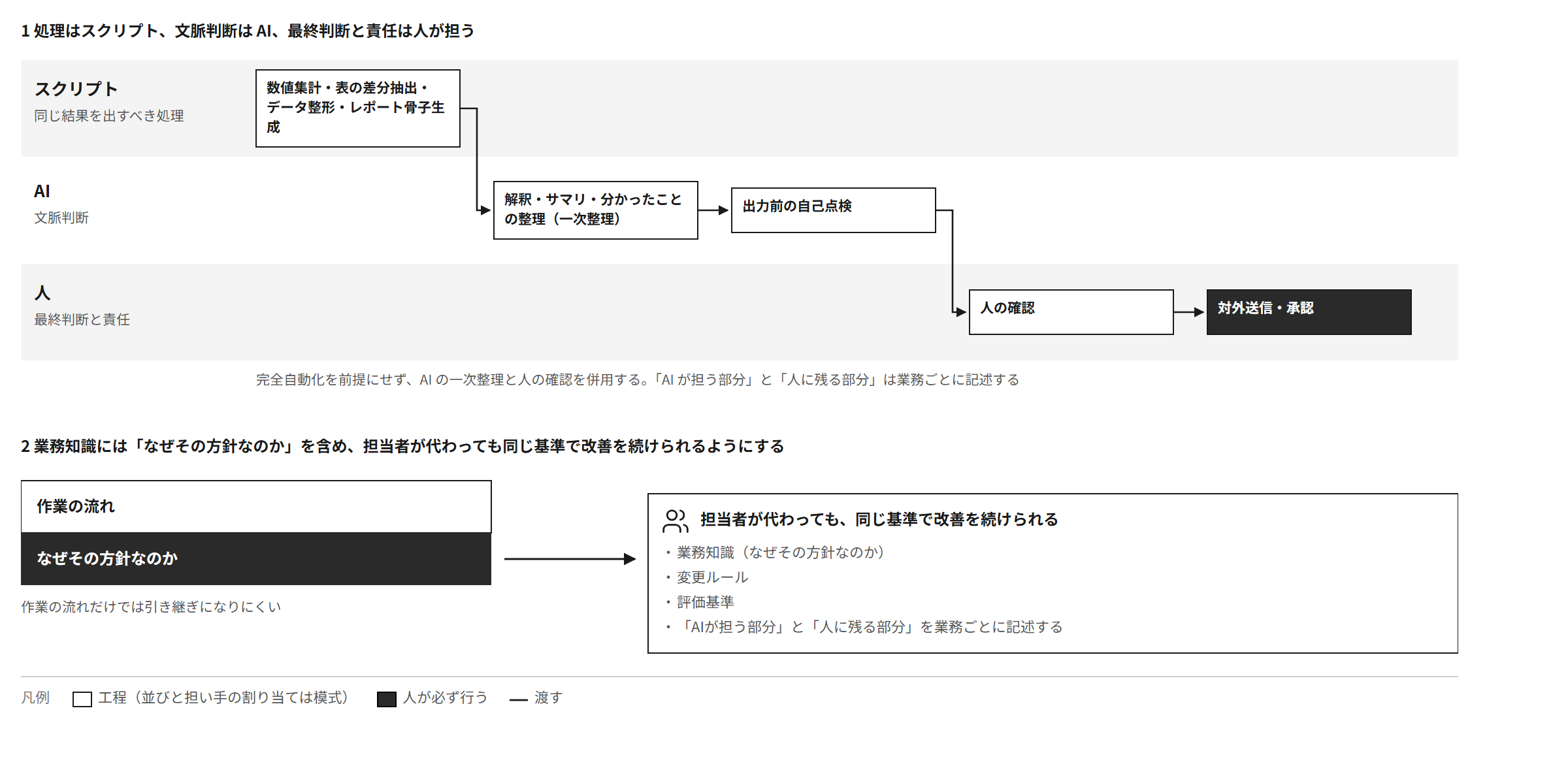 同じ結果を出すべき処理はスクリプトに、文脈判断はAIに分け、AIの一次整理と人の確認を併用する。対外送信・承認と最終判断の責任は人が担う。業務知識には「なぜその方針なのか」を含める