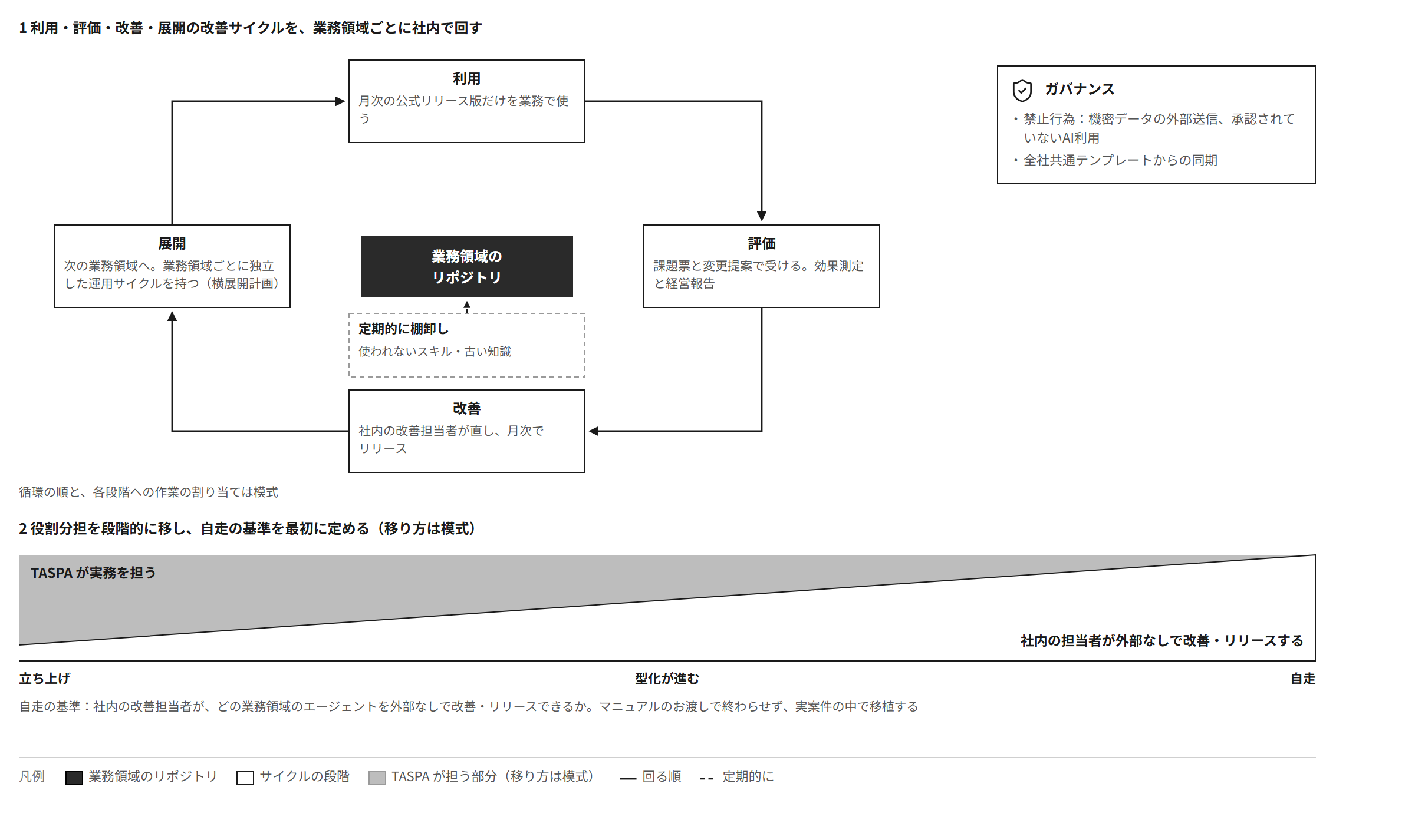 利用・評価・改善・展開の改善サイクルを業務領域ごとに社内で回し、使われないスキル・古い知識は定期的に棚卸しする。役割分担は立ち上げ時のTASPAから社内の担当者へ段階的に移す