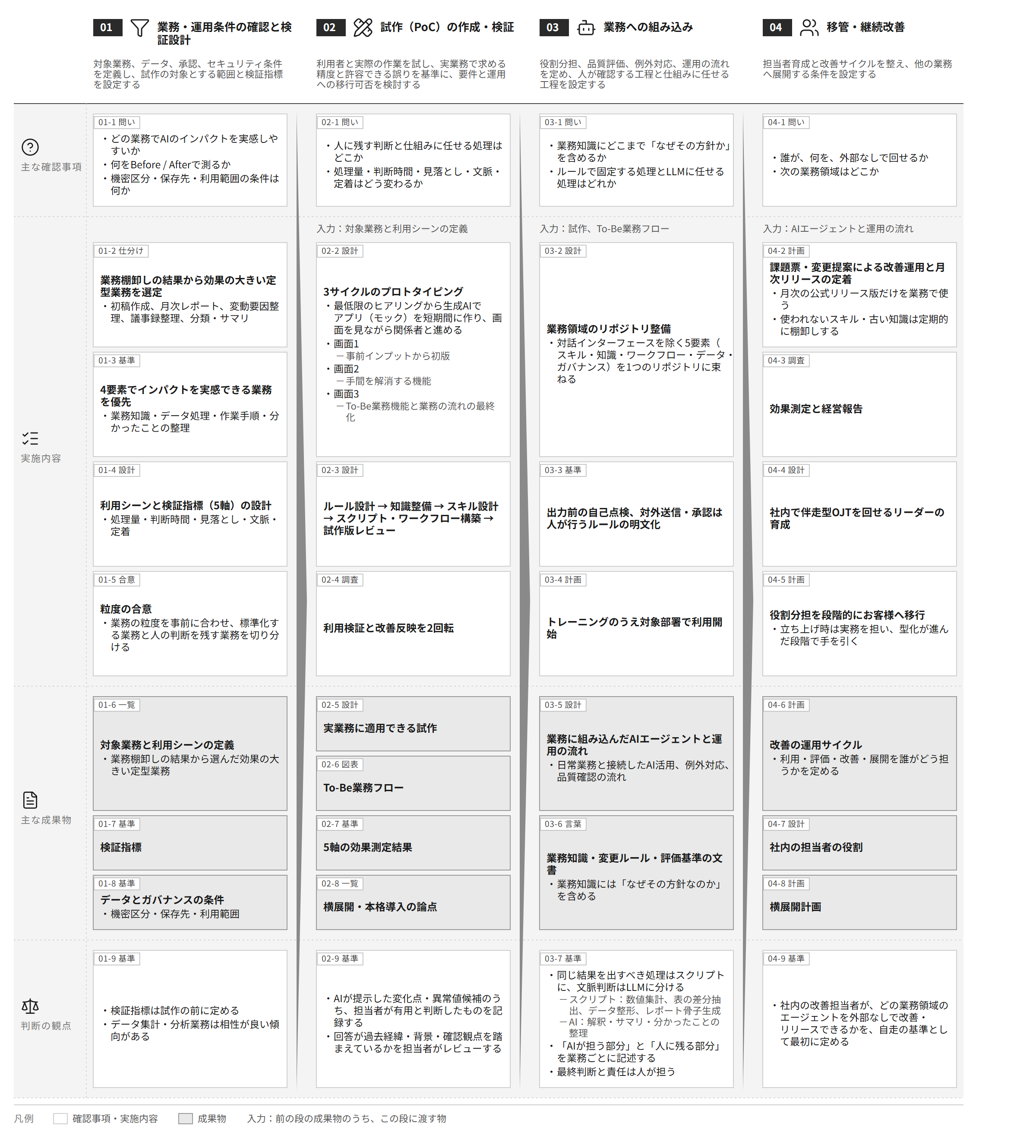 支援プロセス全体図。業務・運用条件の確認と検証設計、試作(PoC)の作成・検証、業務への組み込み、移管・継続改善の4段階を列に、主な確認事項・実施内容・主な成果物・判断の観点を行に置く