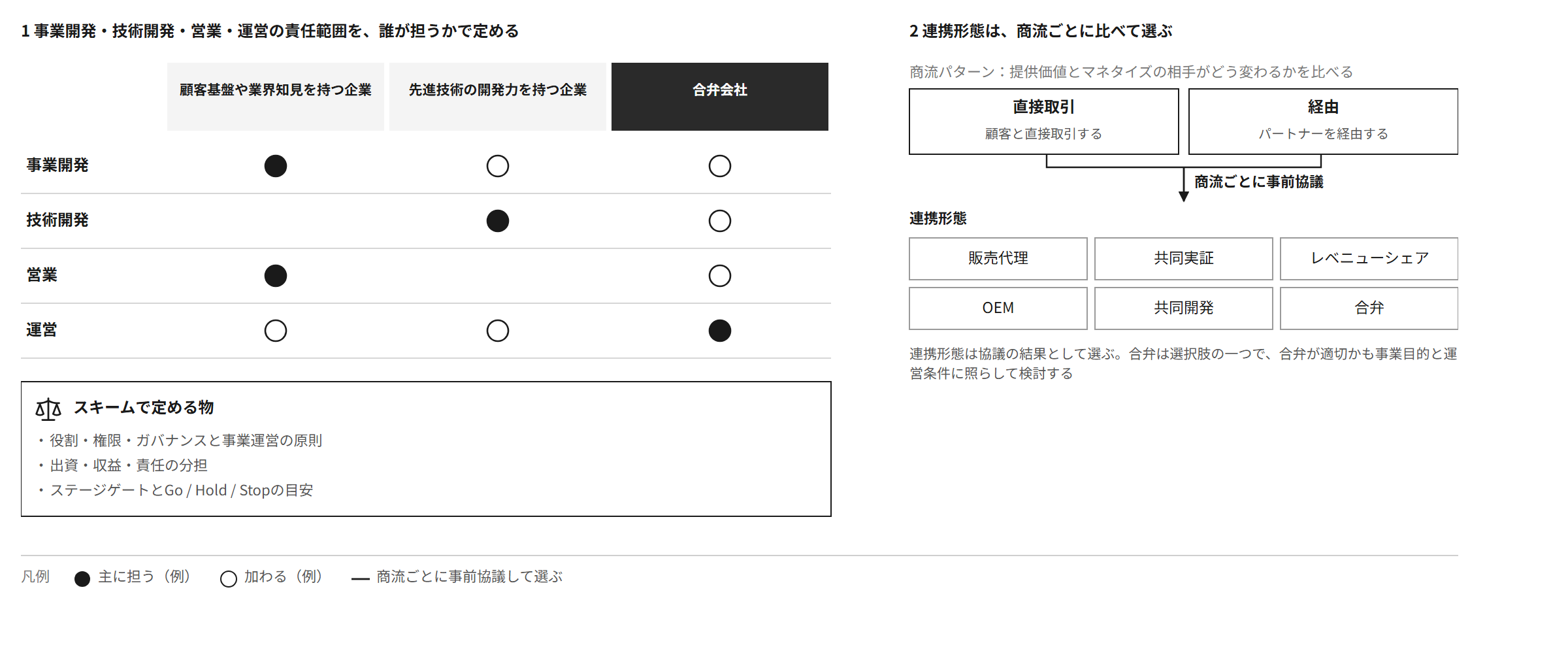 事業開発・技術開発・営業・運営の責任範囲を、顧客基盤や業界知見を持つ企業、先進技術の開発力を持つ企業、合弁会社のどこが担うかで定める。連携形態は商流ごとに事前協議した結果として選ぶ