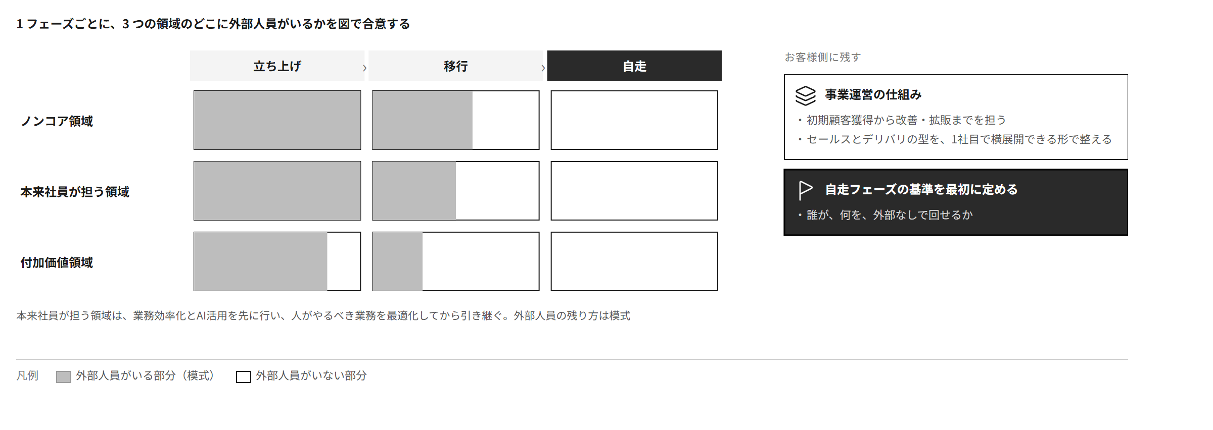 立ち上げ・移行・自走のフェーズごとに、ノンコア領域・本来社員が担う領域・付加価値領域のどこに外部人員がいるかを図で合意し、自走フェーズでは外部なしで回せる状態にする