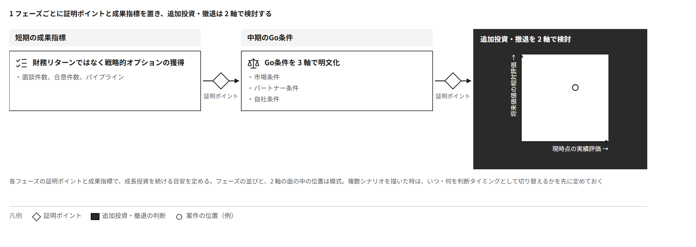 成長投資を続ける目安は、短期の成果指標と中期のGo条件を証明ポイントで確かめ、追加投資・撤退を現時点の実績評価と将来価値の相対評価の2軸で検討する