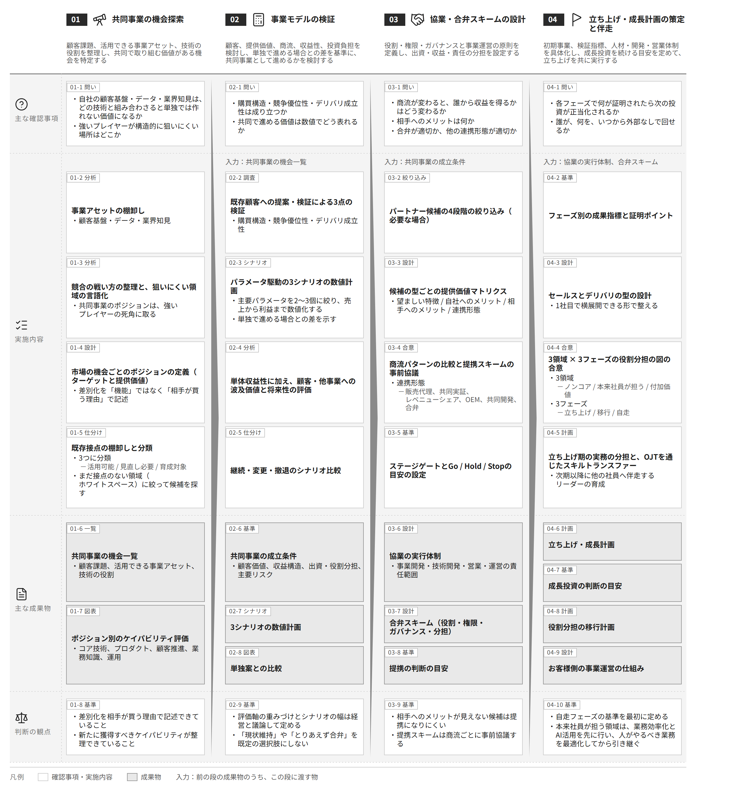 支援プロセス全体図。共同事業の機会探索、事業モデルの検証、協業・合弁スキームの設計、立ち上げ・成長計画の策定と伴走の4段階を列に、主な確認事項・実施内容・主な成果物・判断の観点を行に置く