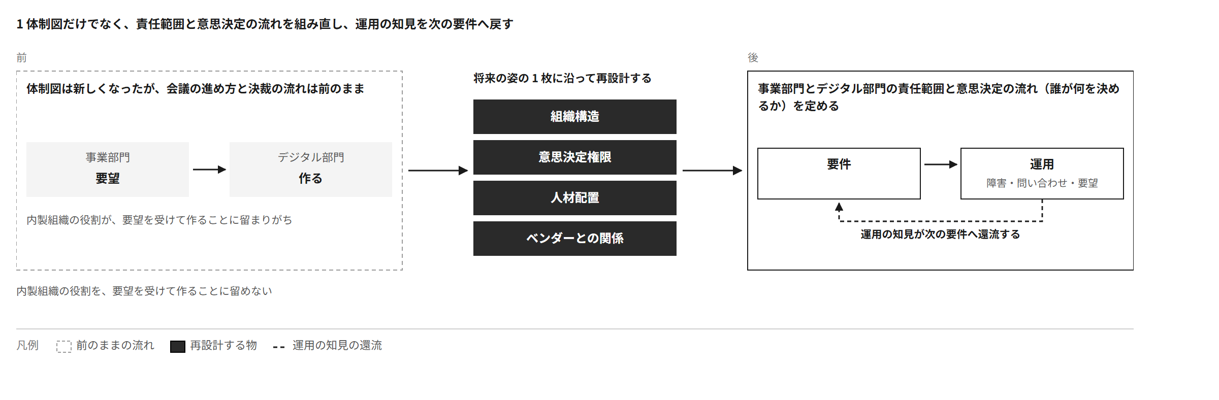 体制図だけが新しく決裁の流れが前のままだと、内製組織は要望を受けて作ることに留まる。組織構造・意思決定権限・人材配置・ベンダーとの関係を将来の姿に沿って再設計し、運用の知見が次の要件へ還流するようにする