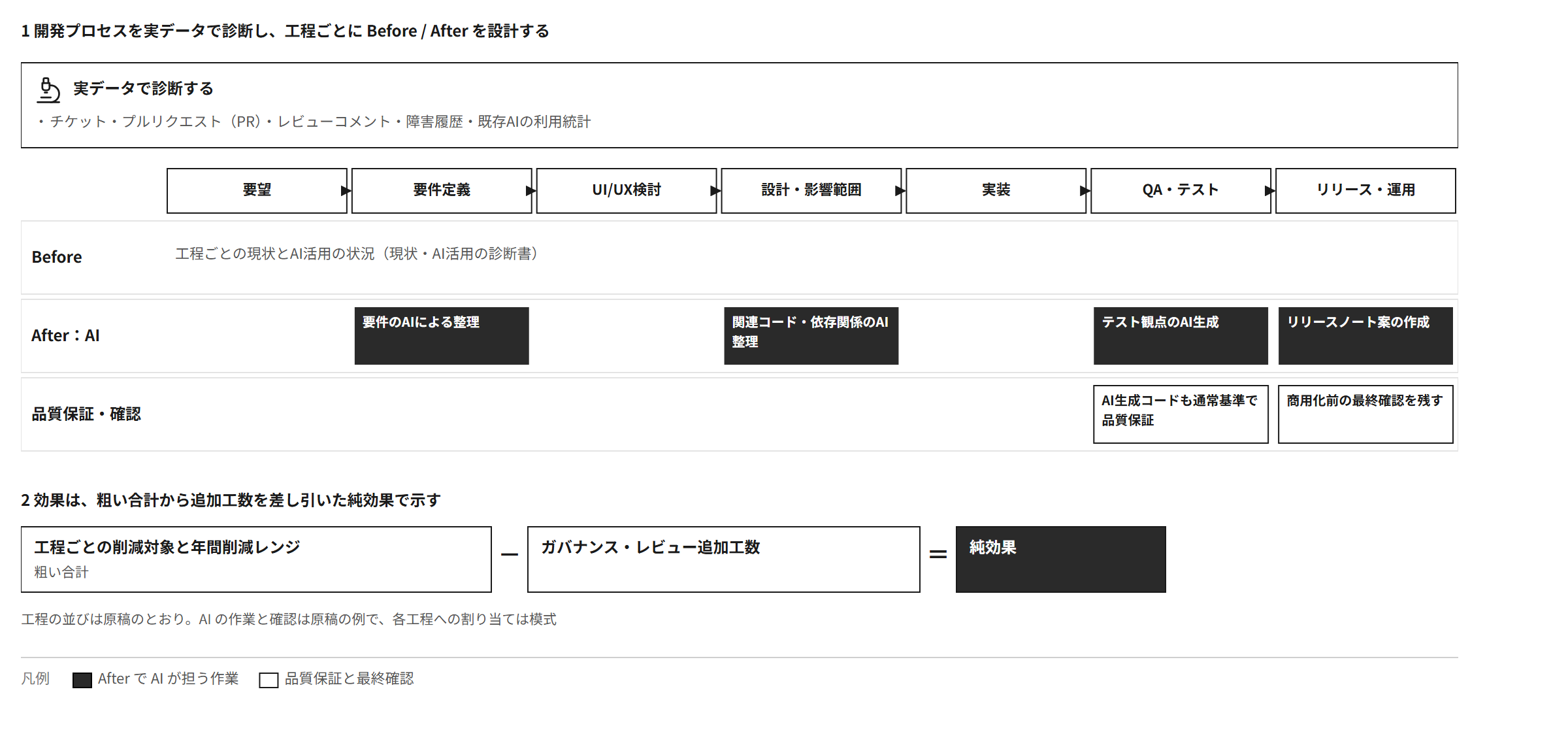 開発プロセスを実データで診断し、7工程ごとにBefore / Afterを設計する。効果は粗い合計からガバナンス・レビューの追加工数を差し引いた純効果で示す