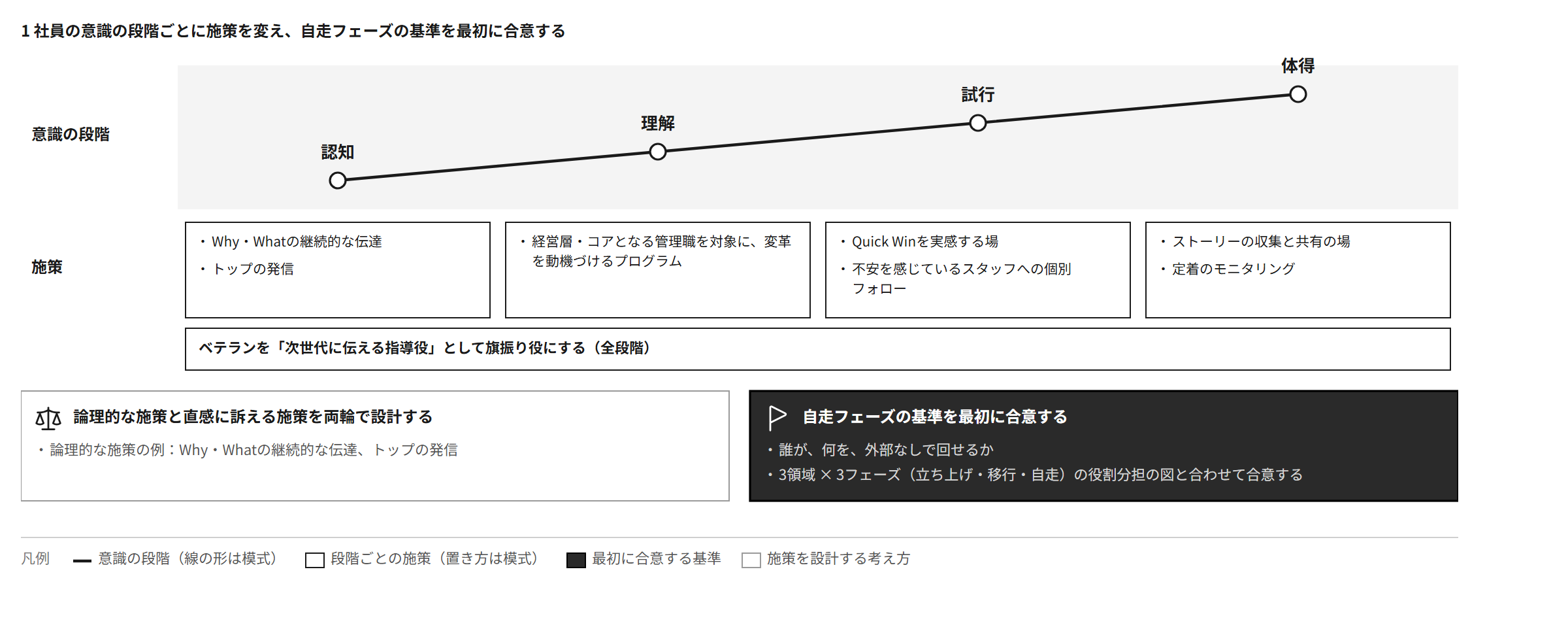 社員の意識の段階(認知・理解・試行・体得)ごとに施策を変え、論理的な施策と直感に訴える施策を両輪で設計する。自走フェーズの基準を最初に合意する