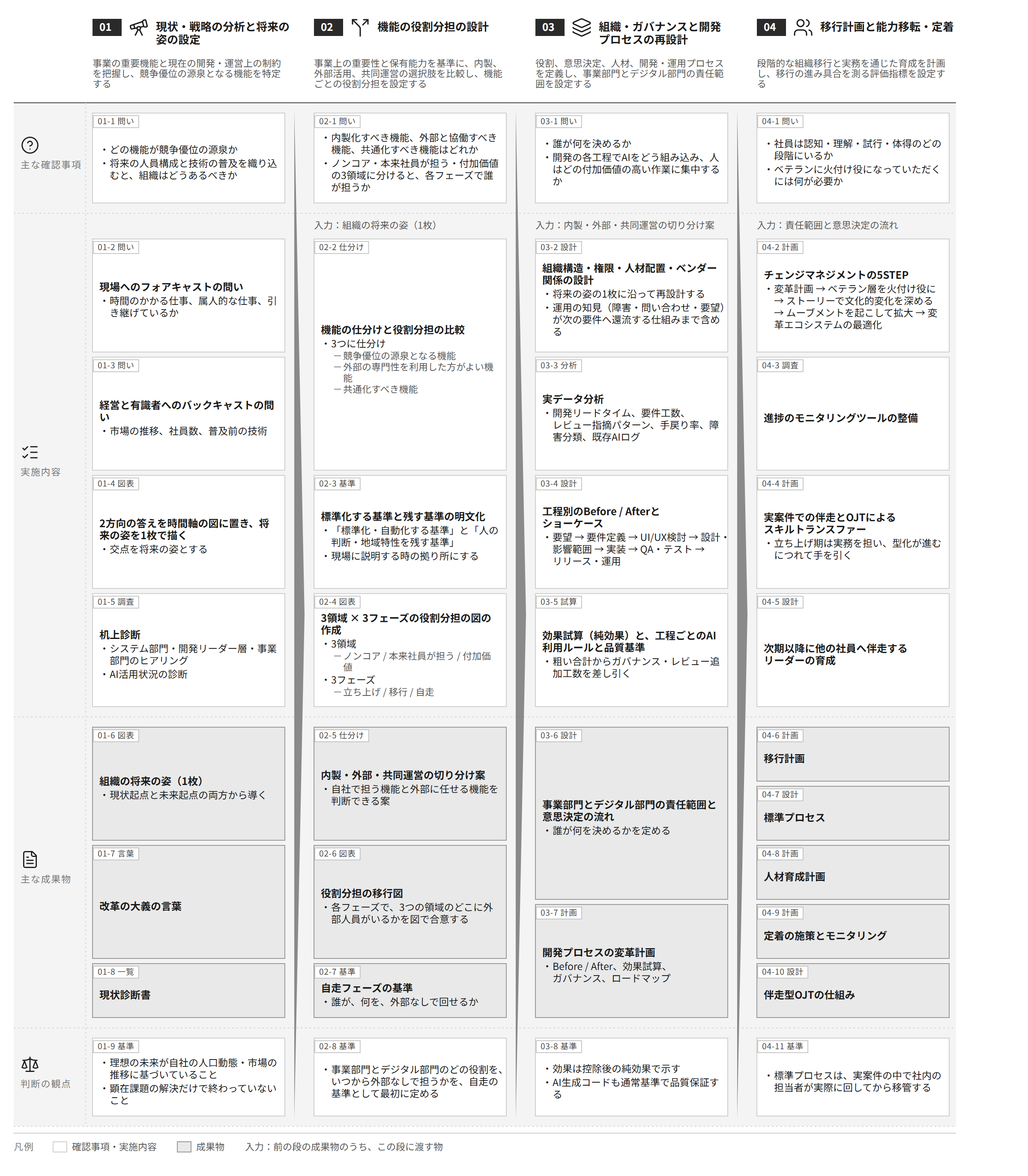 支援プロセス全体図。現状・戦略の分析と将来の姿の設定、機能の役割分担の設計、組織・ガバナンスと開発プロセスの再設計、移行計画と能力移転・定着の4段階を列に、主な確認事項・実施内容・主な成果物・判断の観点を行に置く
