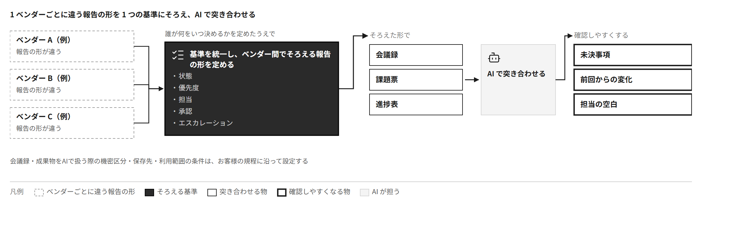 ベンダーごとに違う報告の形を、状態・優先度・担当・承認・エスカレーションの基準にそろえ、会議録・課題票・進捗表をAIで突き合わせて、未決事項・前回からの変化・担当の空白を確認しやすくする
