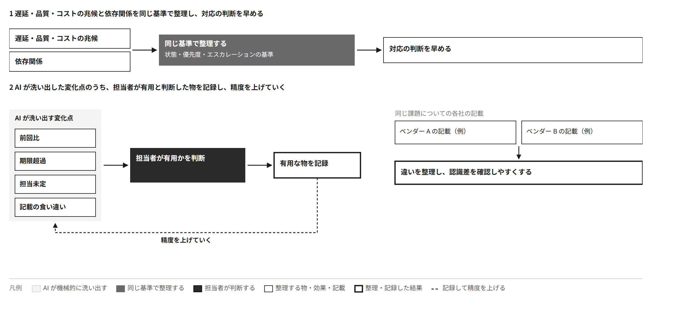 遅延・品質・コストの兆候と依存関係を同じ基準で整理し、対応の判断を早める。AIが洗い出した変化点のうち担当者が有用と判断したものを記録して精度を上げ、各社の記載の違いから認識差を確認しやすくする