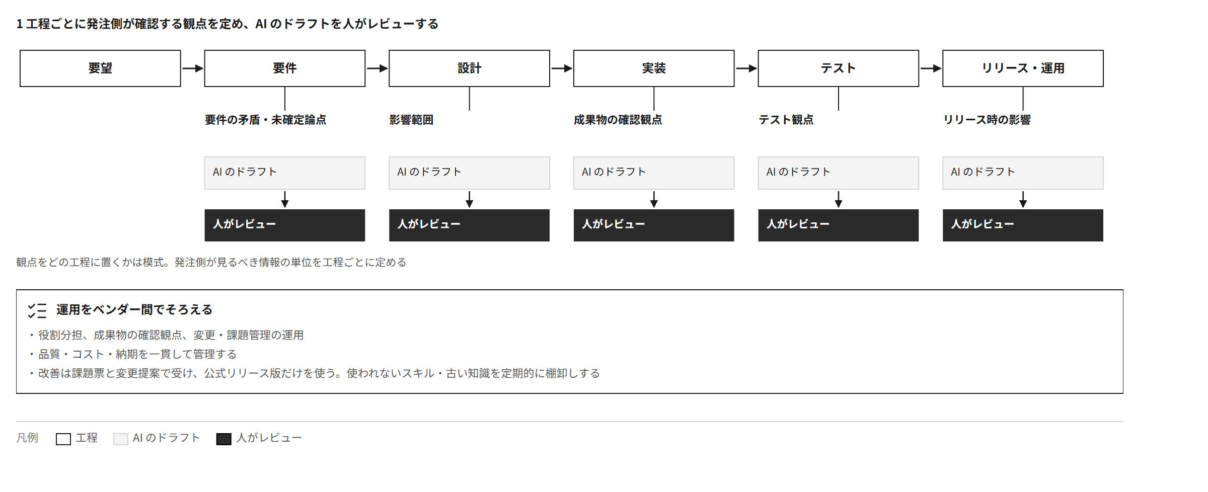 工程ごとに発注側が確認する観点(要件の矛盾・未確定論点、影響範囲、成果物の確認観点、テスト観点、リリース時の影響)を定め、AIのドラフトを人がレビューする