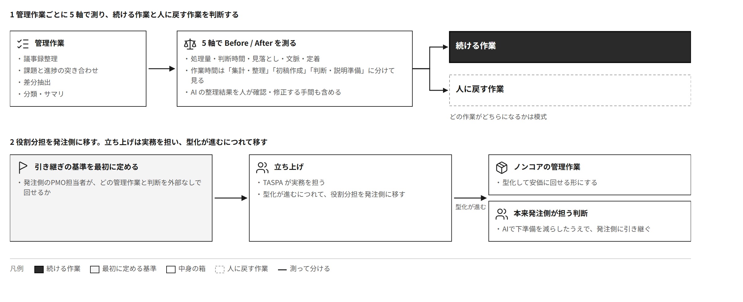 管理作業ごとに、人が確認・修正する手間も含めて5軸で測り、続ける作業と人に戻す作業を判断する。引き継ぎの基準を最初に定め、型化が進むにつれて役割分担を発注側に移す