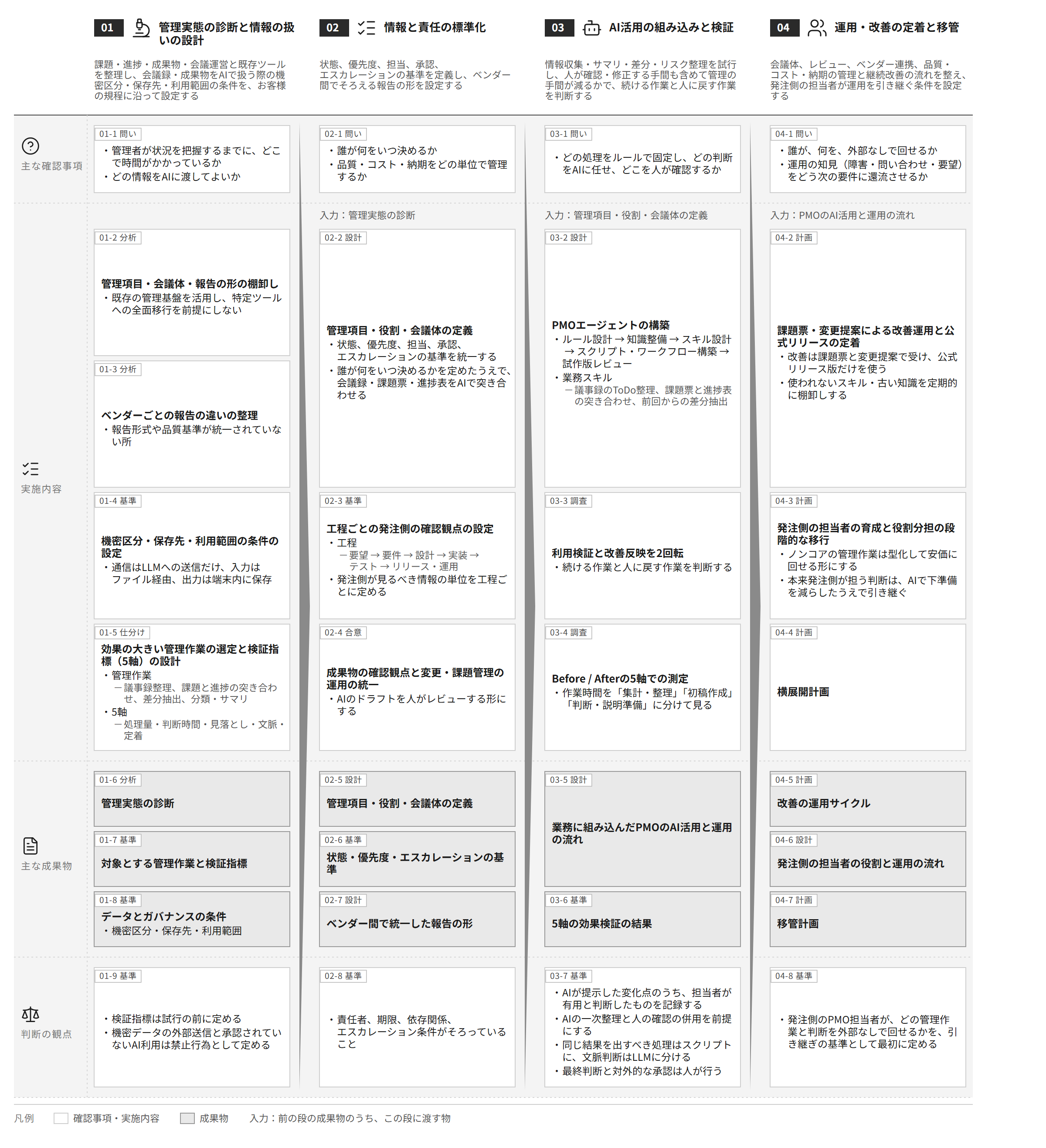 支援プロセス全体図。管理実態の診断と情報の扱いの設計、情報と責任の標準化、AI活用の組み込みと検証、運用・改善の定着と移管の4段階を列に、主な確認事項・実施内容・主な成果物・判断の観点を行に置く